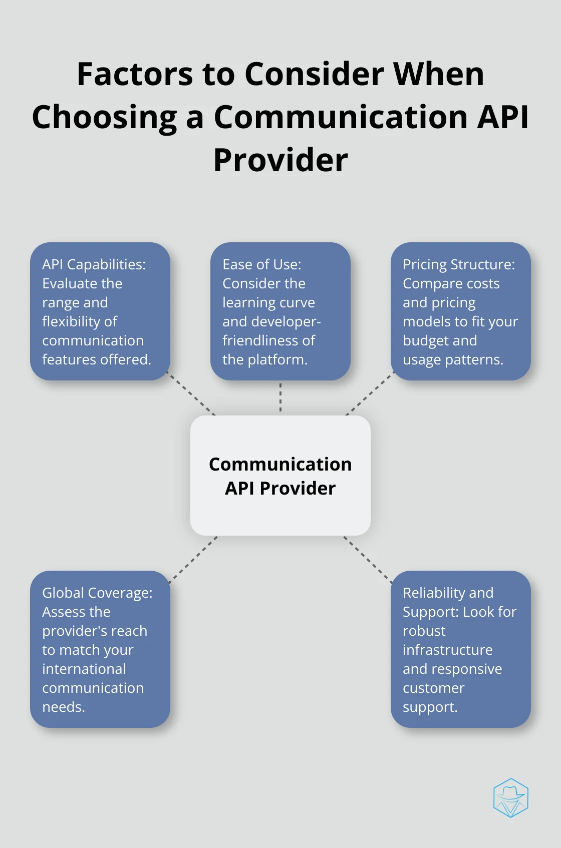 Hub and spoke chart showing key factors to consider when selecting a communication API provider - plivo competitors