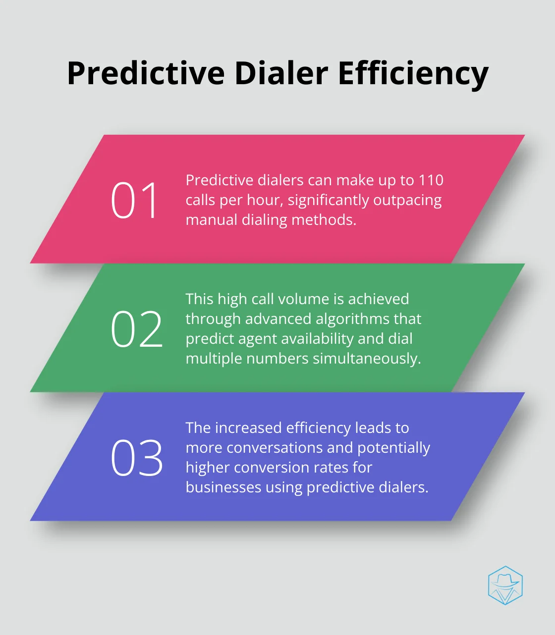 Ordered list highlighting the efficiency of predictive dialers in outbound calling - predictive dialer vs power dialer