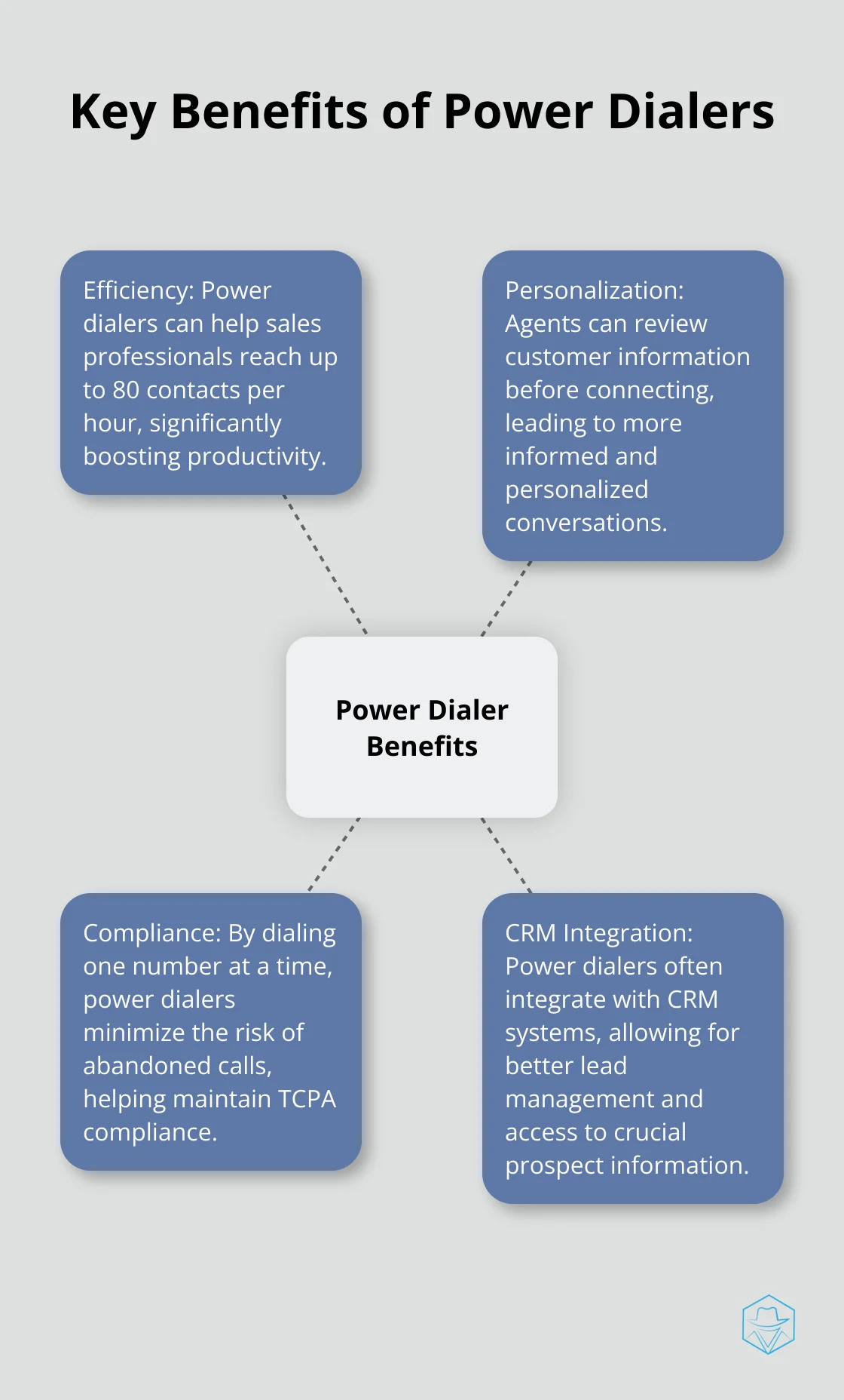 Hub and spoke chart illustrating the main advantages of power dialers