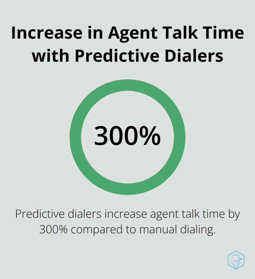 A percentage chart showing a 300% increase in agent talk time when using predictive dialers compared to manual dialing. - predictive outbound dialer