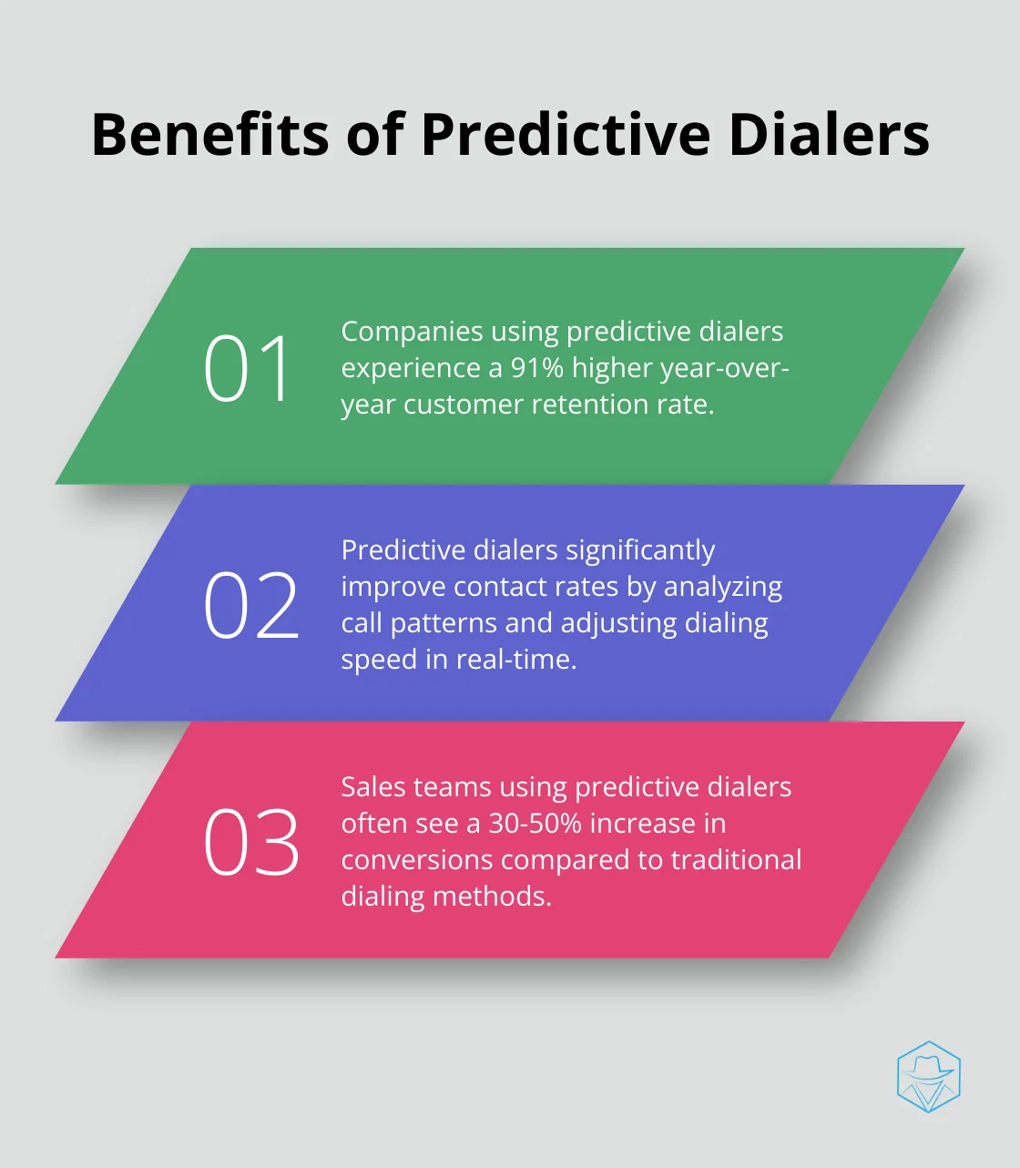 An ordered list chart showing three key benefits of predictive dialers: 91% higher customer retention rate, increased contact rates, and higher conversion rates.