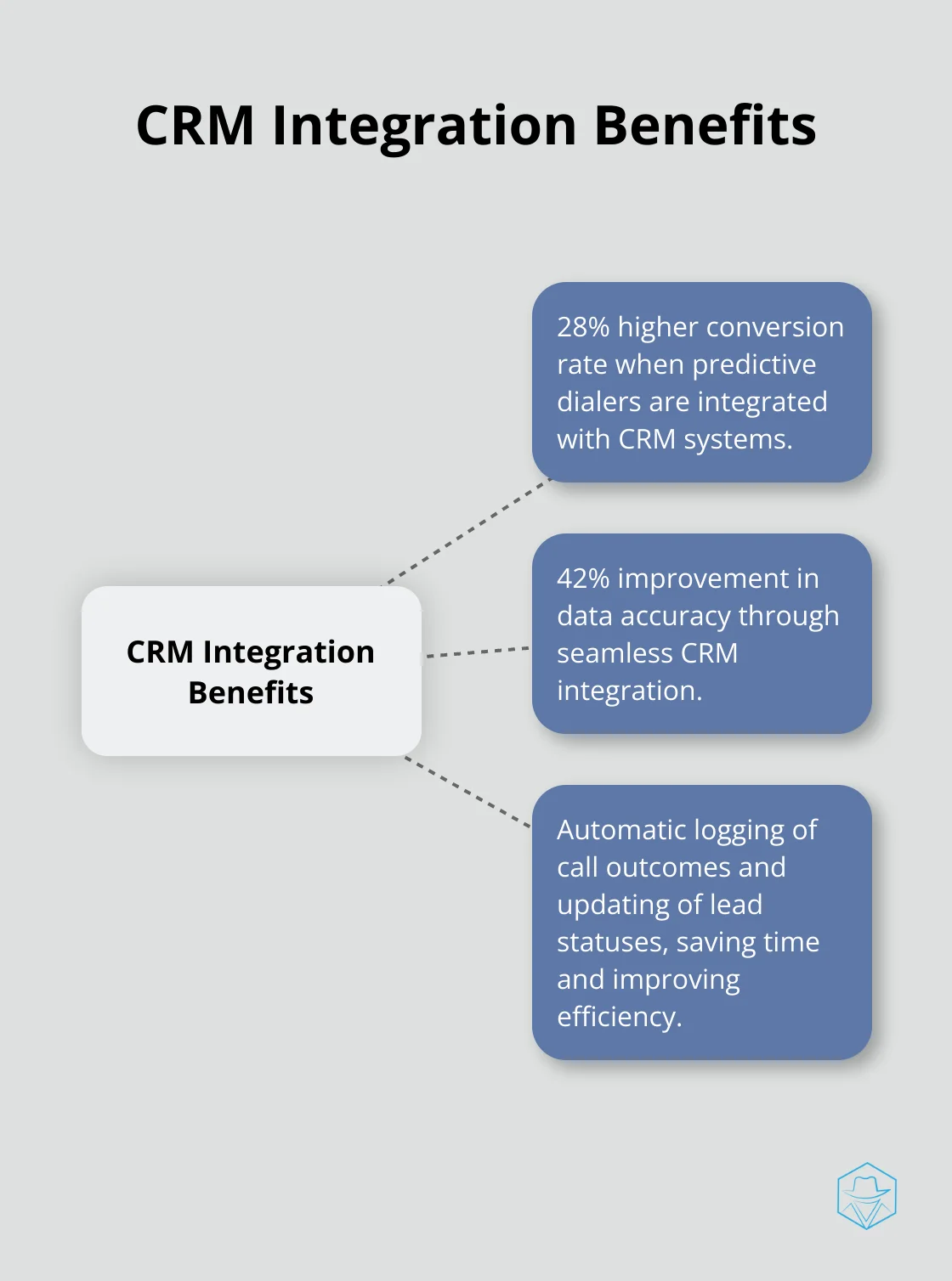 A hub and spoke chart showing the benefits of CRM integration, with a 28% higher conversion rate and 42% improvement in data accuracy as the main benefits. - predictive outbound dialer