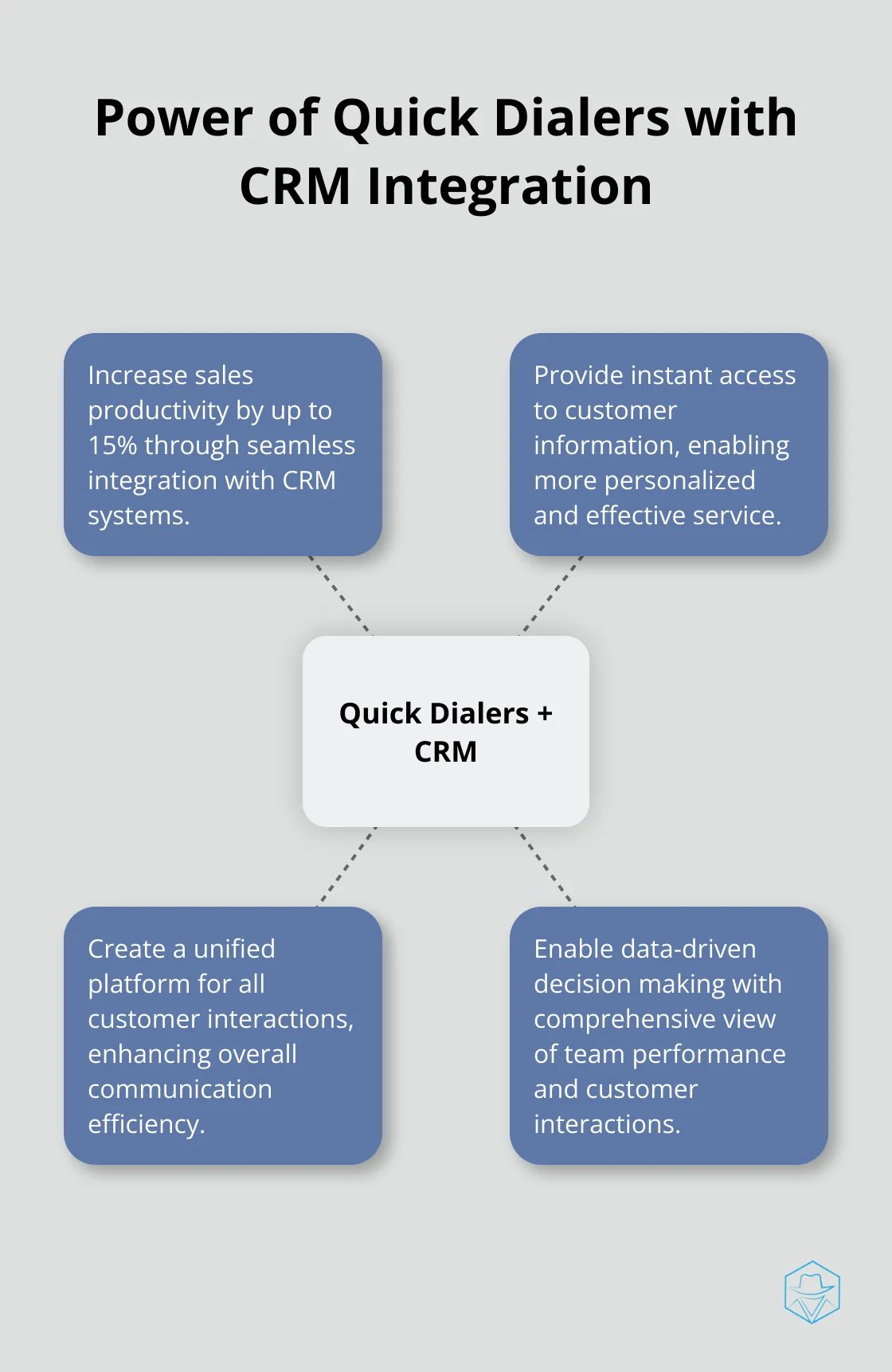 Hub and spoke chart illustrating the benefits of integrating quick dialers with CRM systems
