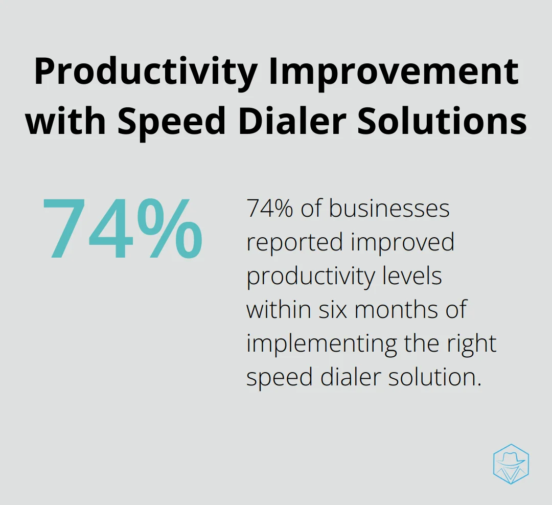 Chart showing 74% of businesses reported improved productivity with speed dialer solutions