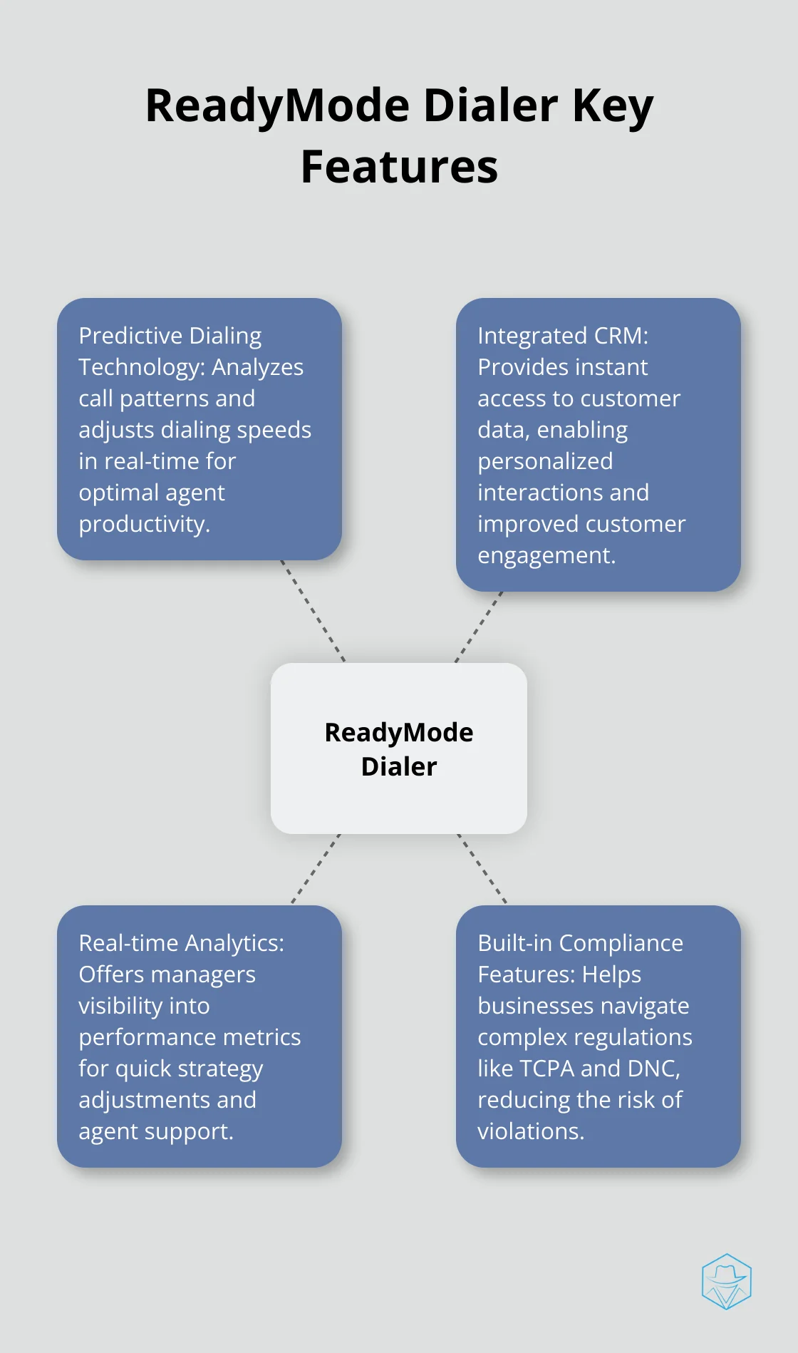 Hub and spoke chart illustrating ReadyMode Dialer's key features that enhance call center performance