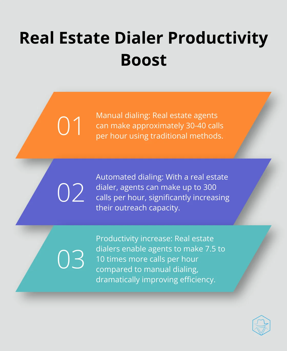 Comparison of manual dialing vs automated dialing productivity for real estate agents