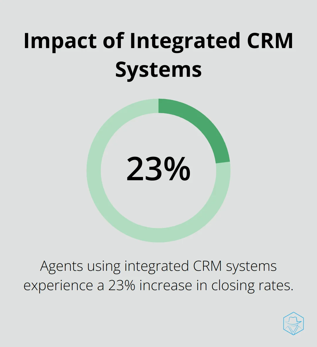 Chart showing 23% increase in closing rates for agents using integrated CRM systems - real estate dialer