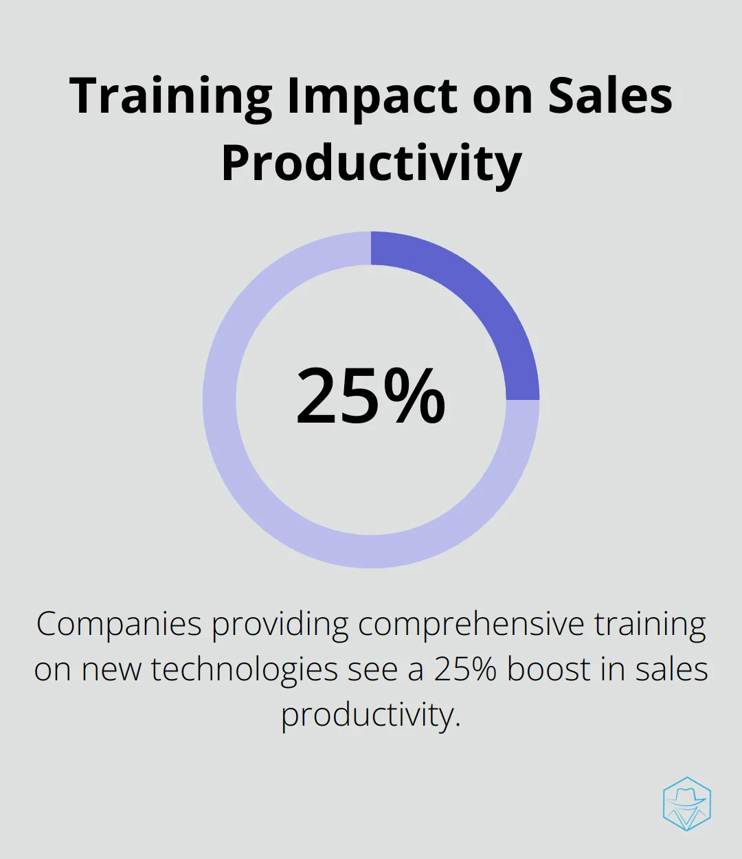 Chart illustrating 25% boost in sales productivity for companies providing comprehensive training on new technologies - real estate dialer