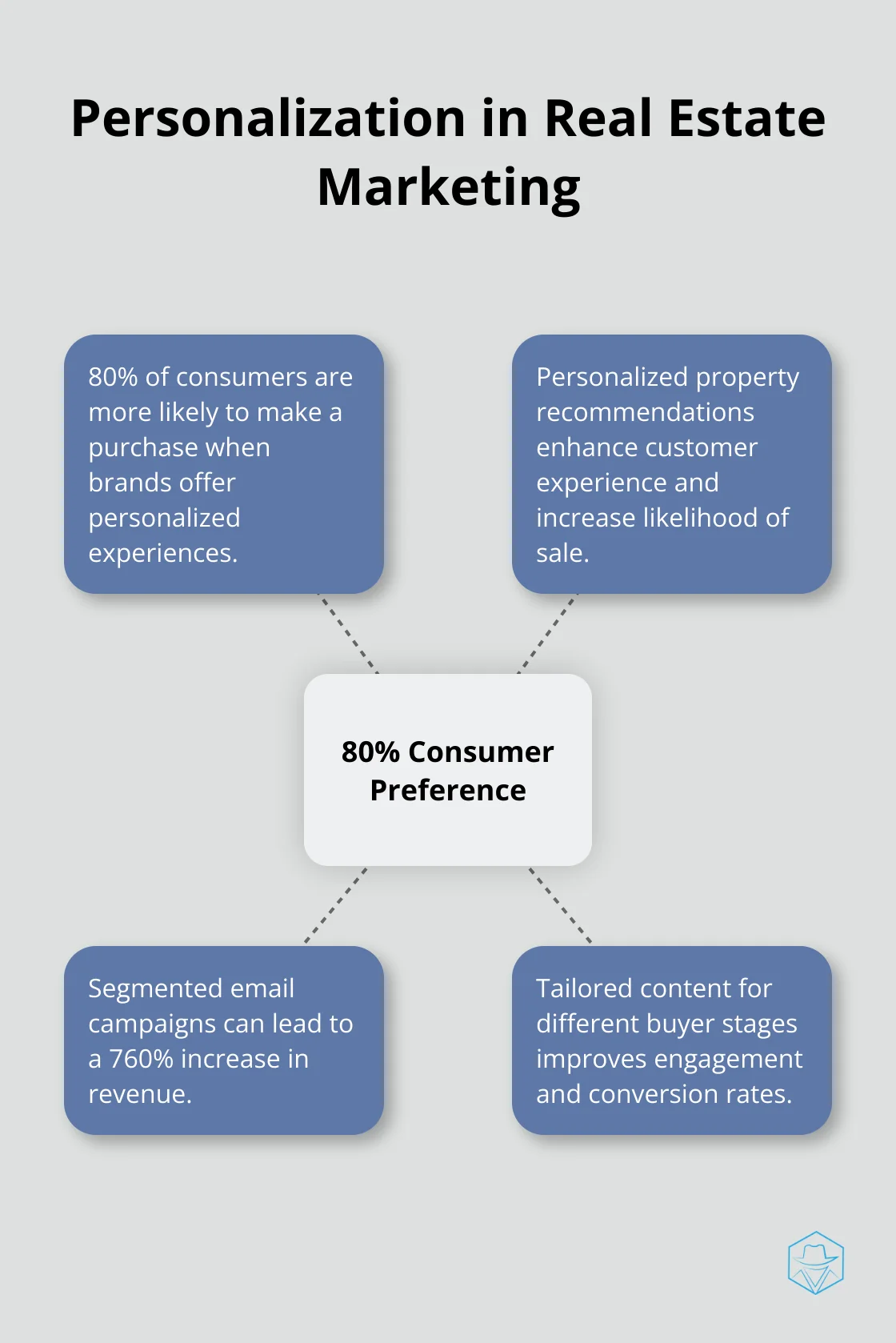 Hub and spoke chart showing the impact of personalization in real estate marketing, with 80% consumer preference as the central concept and related benefits - real estate marketing automation