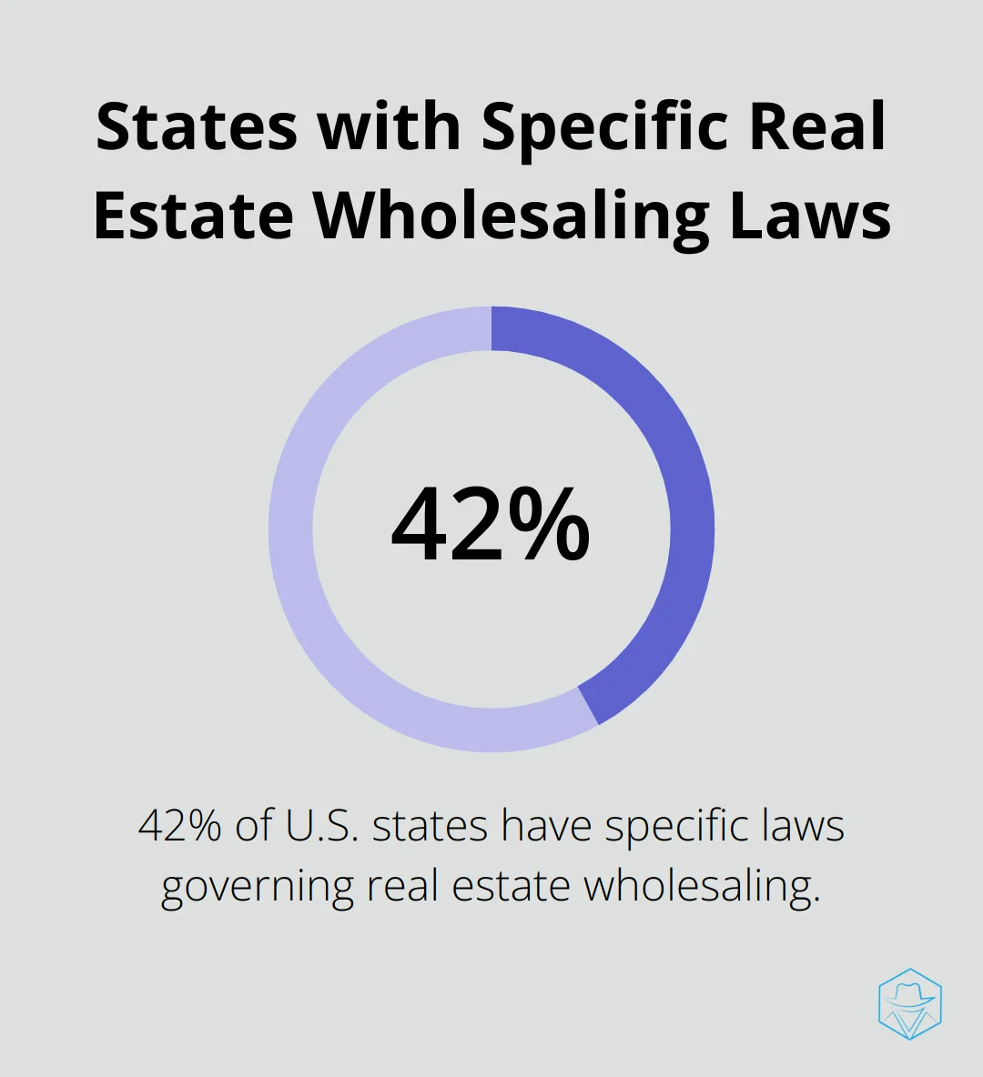 Pie chart showing 42% of states have specific laws governing real estate wholesaling