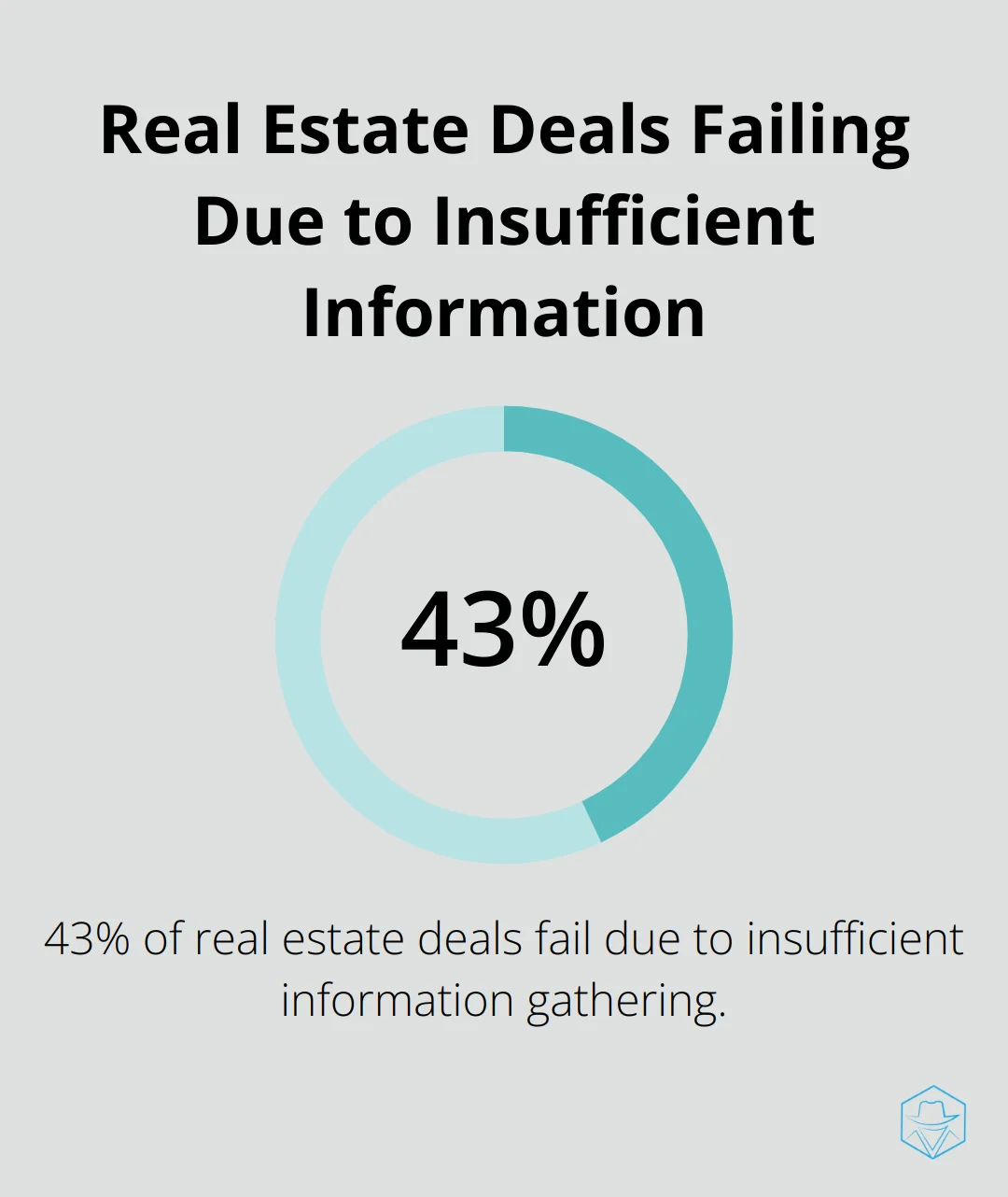 Pie chart showing 43% of real estate deals fail due to insufficient information gathering - real estate wholesale contract