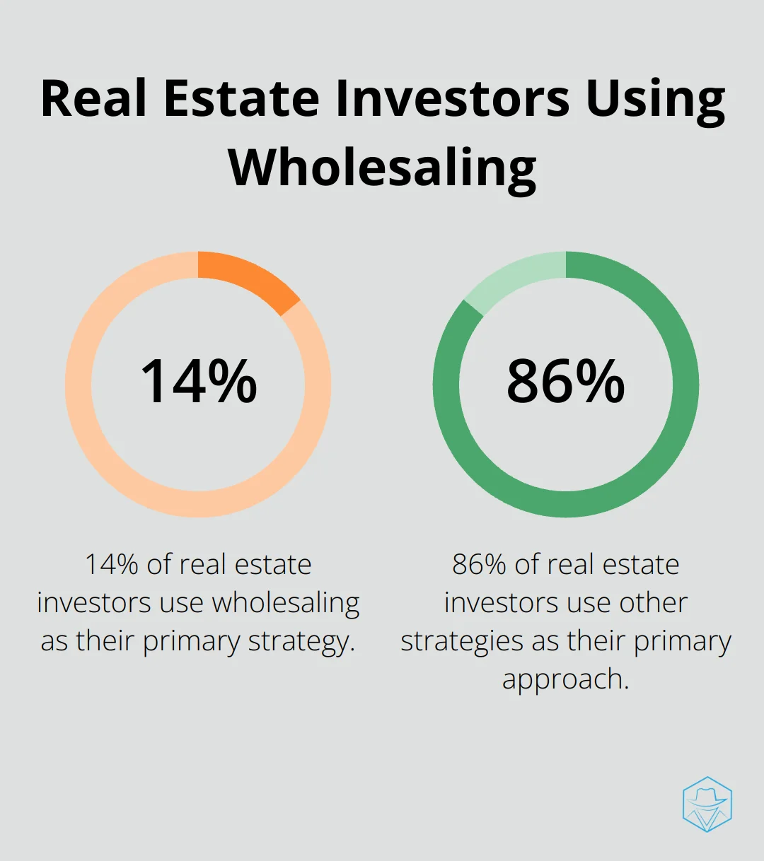 Pie chart showing 14% of real estate investors use wholesaling as their primary strategy - real estate wholesale course