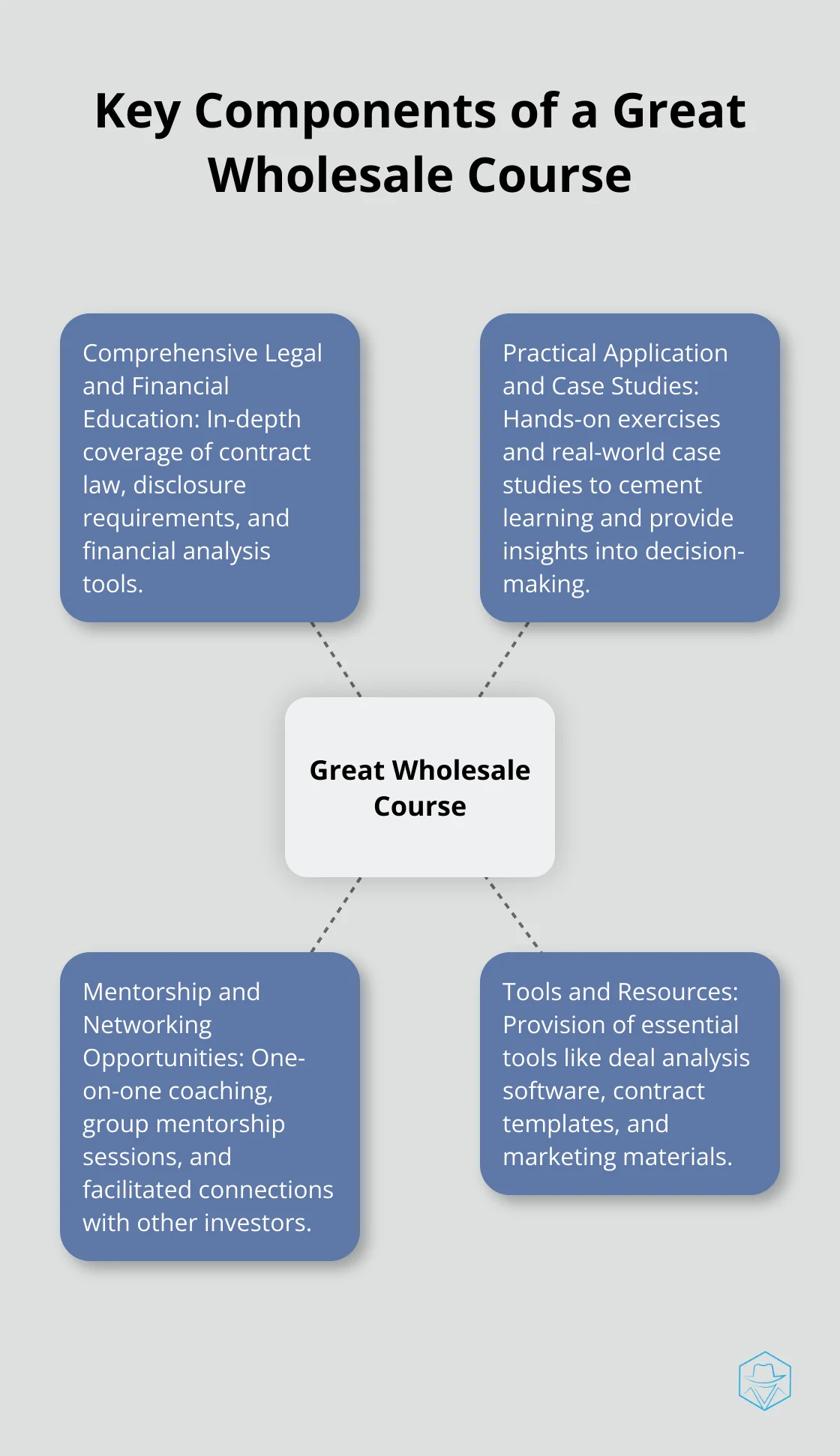 Hub and spoke chart showing four key components of a great wholesale course: Legal and Financial Education, Practical Application, Mentorship and Networking, and Tools and Resources