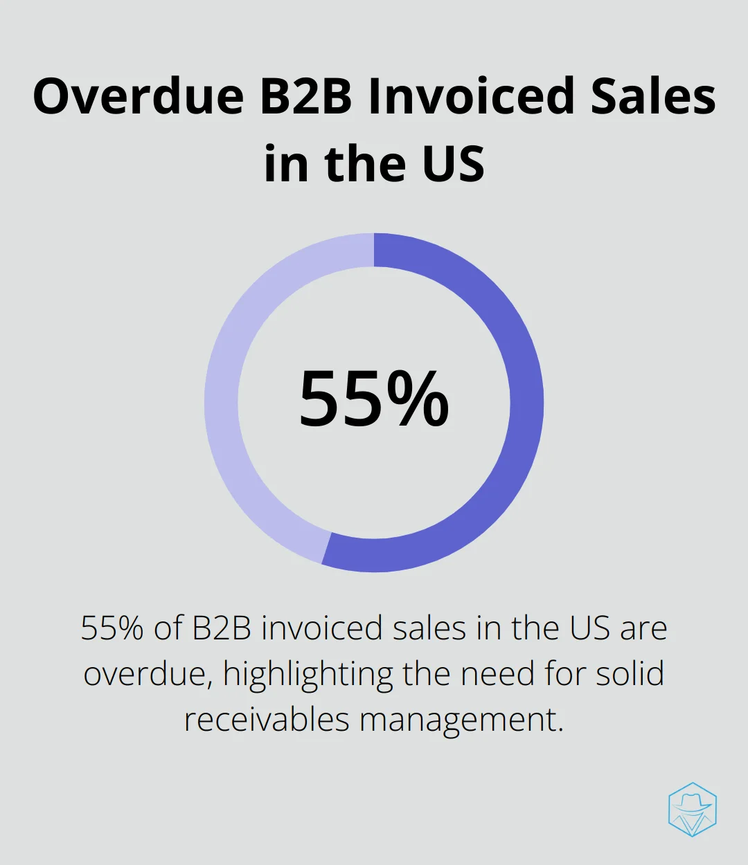 Pie chart showing 55% of B2B invoiced sales in the US are overdue - receivables management