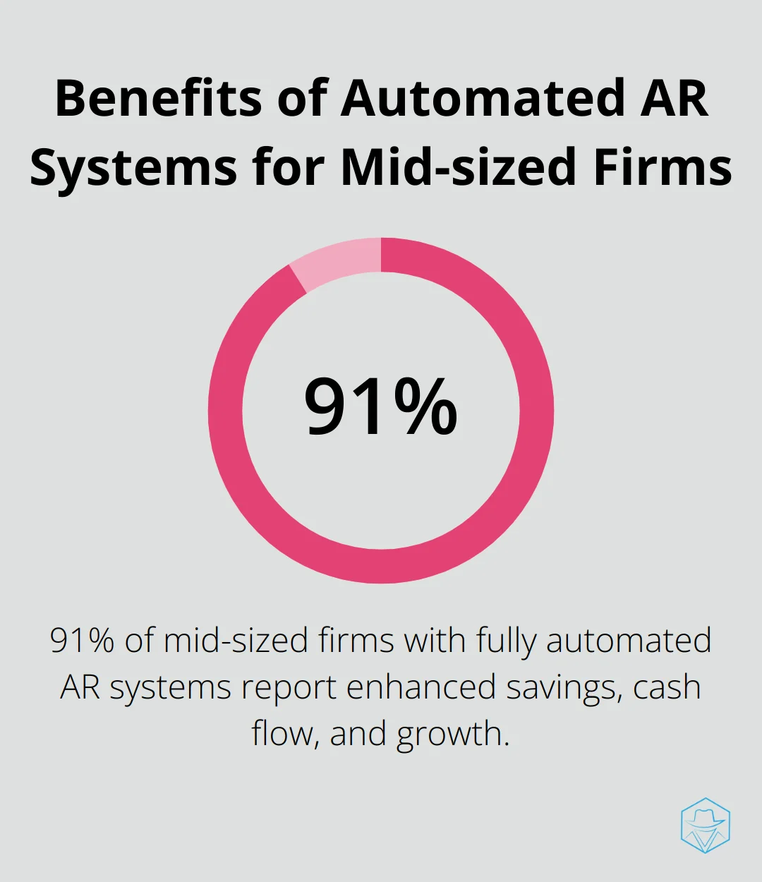 Pie chart illustrating 91% of mid-sized firms with automated AR systems report enhanced savings, cash flow, and growth