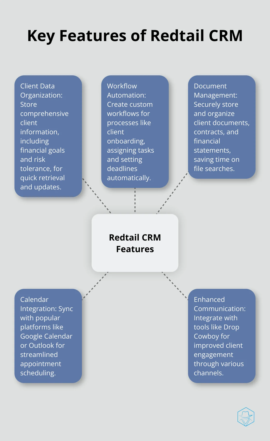 Hub and spoke diagram showing Redtail CRM's key features: Client Data Organization, Workflow Automation, Document Management, Calendar Integration, and Enhanced Communication.
