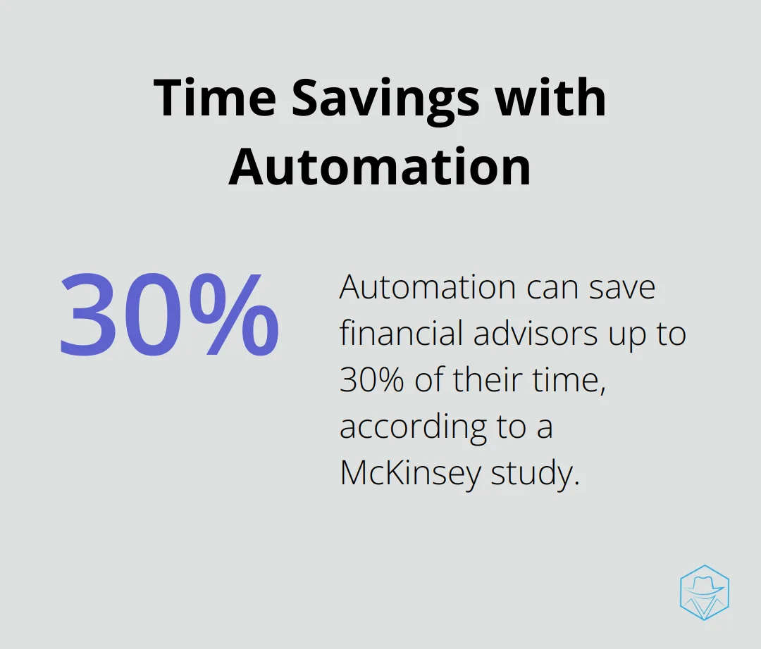 Pie chart showing that automation can save financial advisors up to 30% of their time - redtail crm