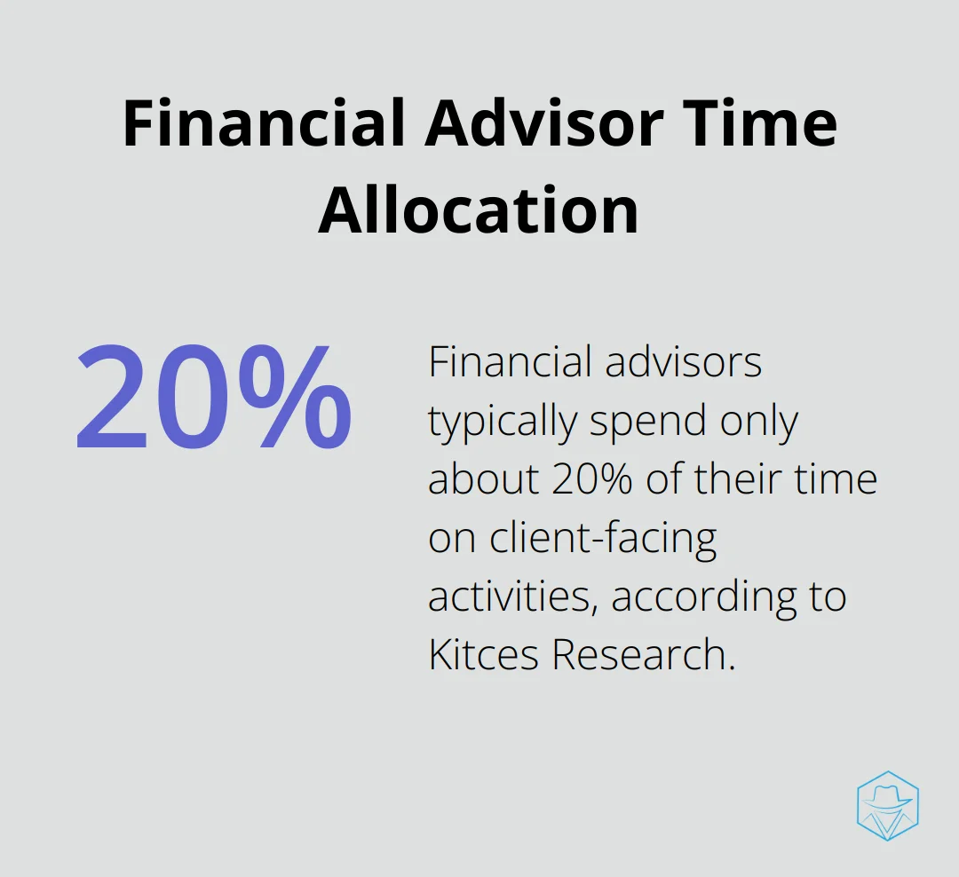 Pie chart showing that financial advisors typically spend only about 20% of their time on client-facing activities