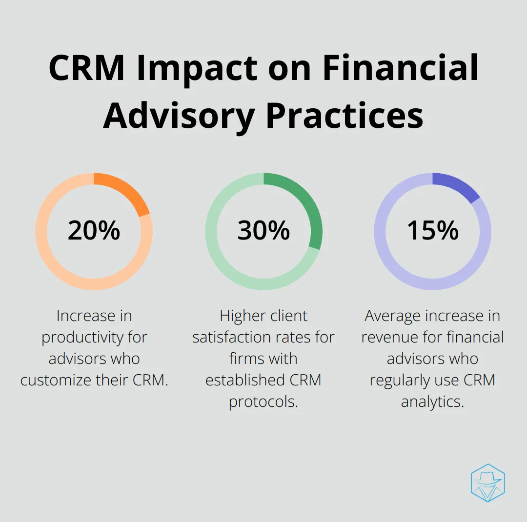 Percentage chart showing 20% increase in productivity, 30% higher client satisfaction rates, and 15% average increase in revenue due to effective CRM use.