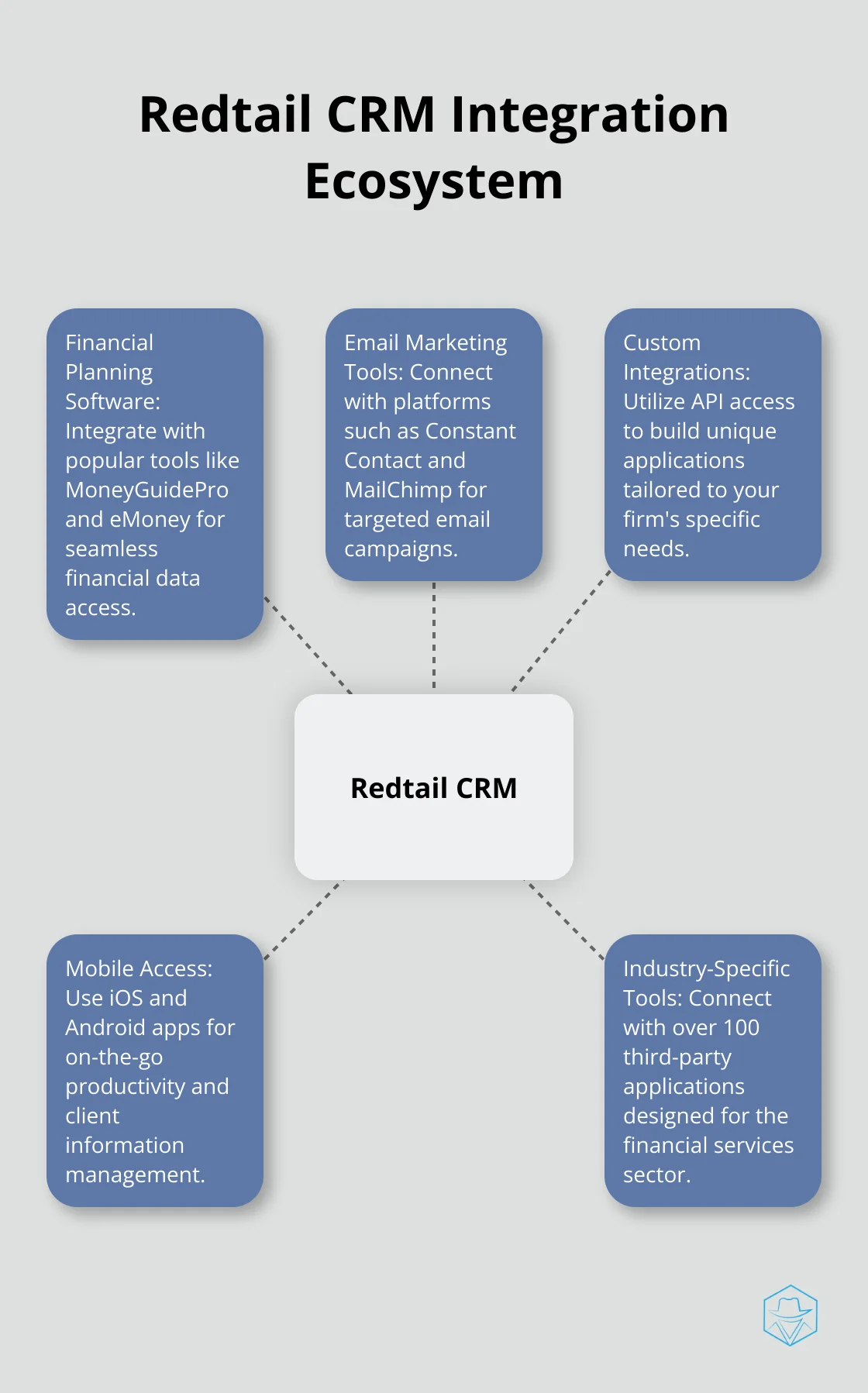 Hub and spoke chart showing Redtail CRM's integration with over 100 third-party software applications