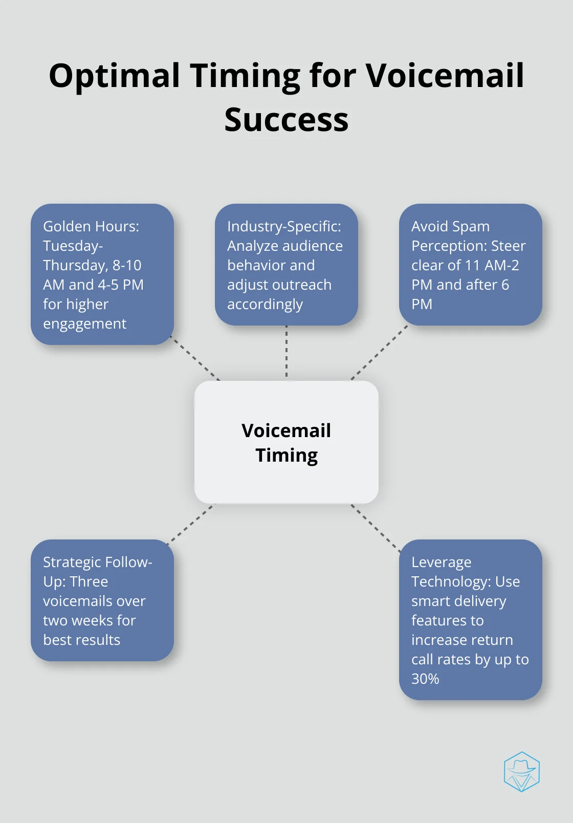 Hub and spoke chart showing optimal timing strategies for voicemail success, including golden hours, industry-specific timing, spam avoidance, strategic follow-up, and leveraging technology - Return rates