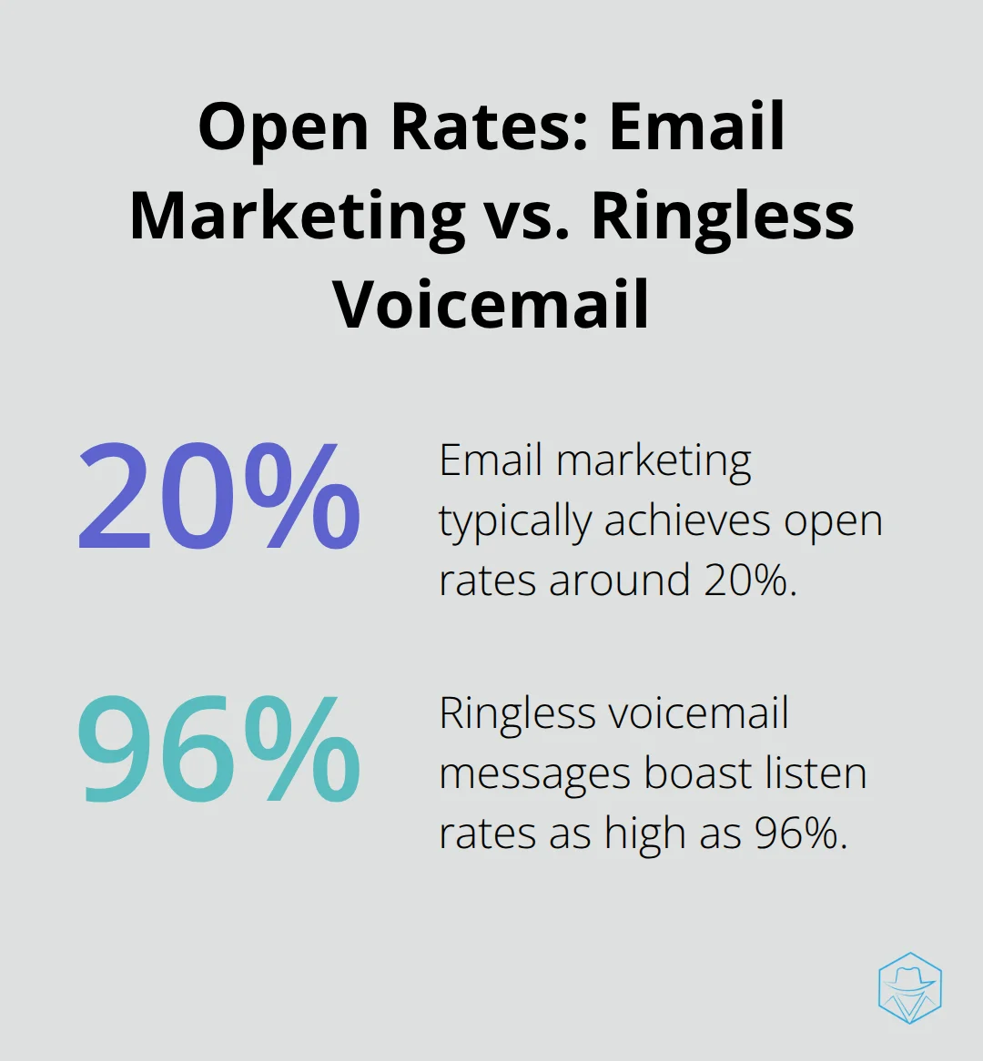 A comparison of open rates between email marketing (20%) and ringless voicemail (96%) - Ringless technology advancements