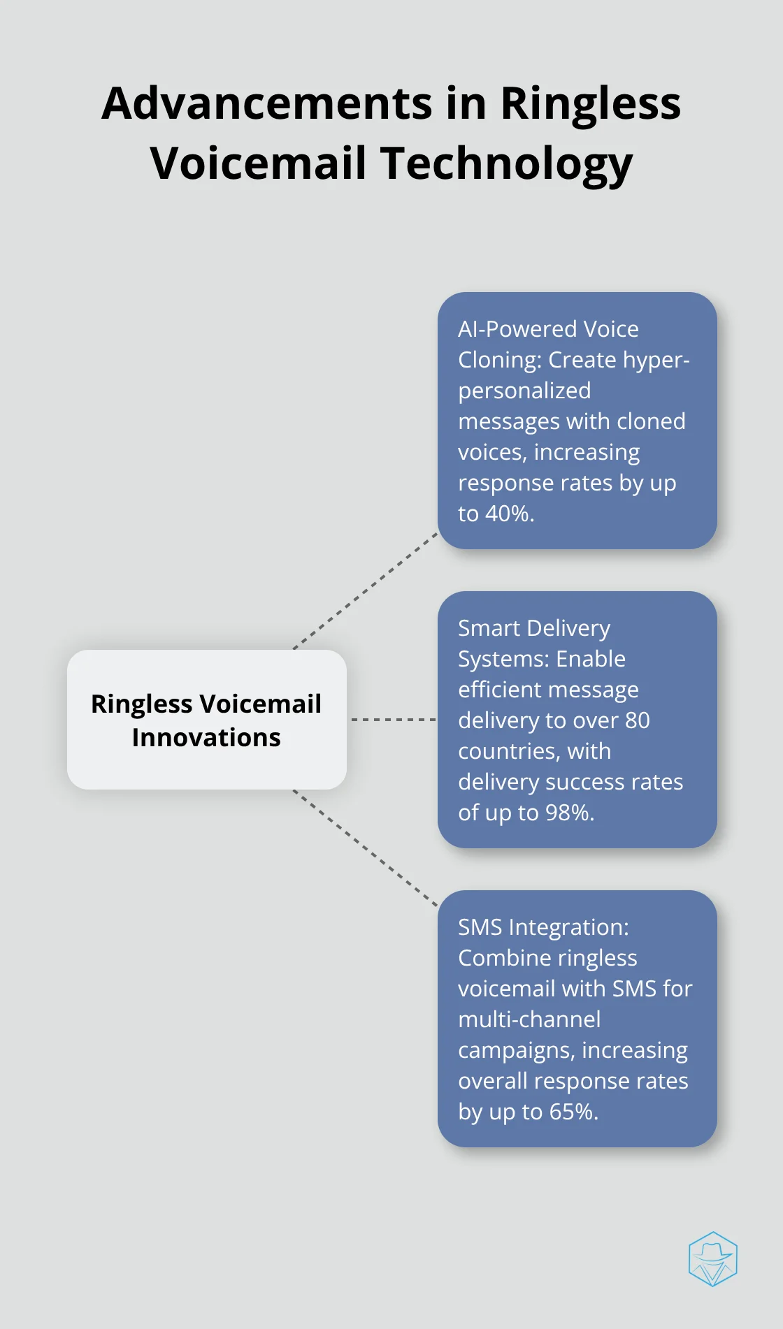 A hub and spoke chart showcasing key advancements in ringless voicemail technology: AI-powered voice cloning, smart delivery systems, and SMS integration