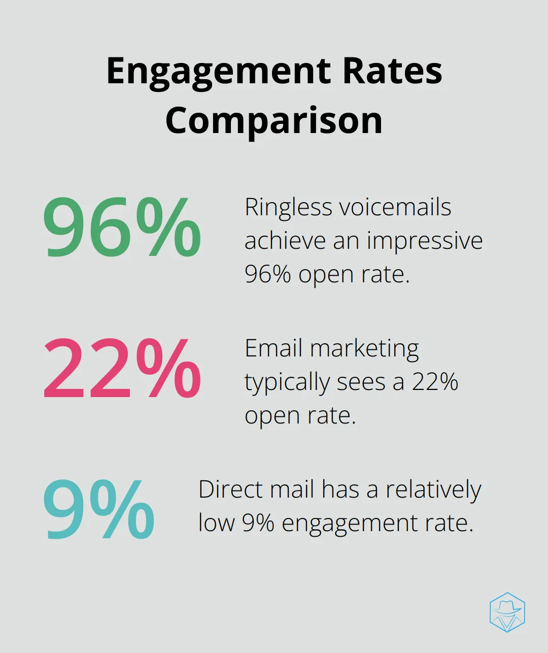 Chart comparing engagement rates: Ringless voicemail 96%, Email 22%, Direct mail 9% - Ringless technology