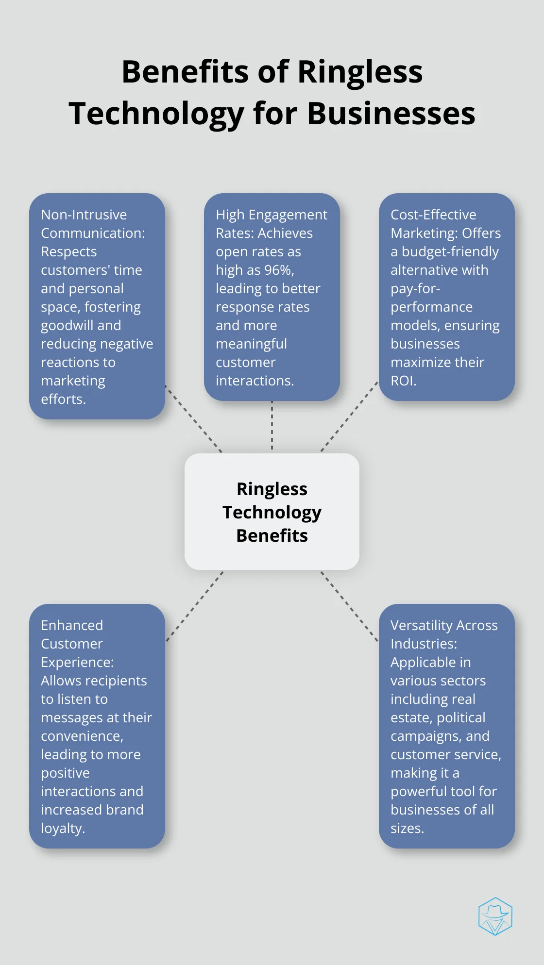Hub and spoke chart showing five key benefits of ringless technology: Non-Intrusive Communication, High Engagement Rates, Cost-Effective Marketing, Enhanced Customer Experience, and Versatility Across Industries