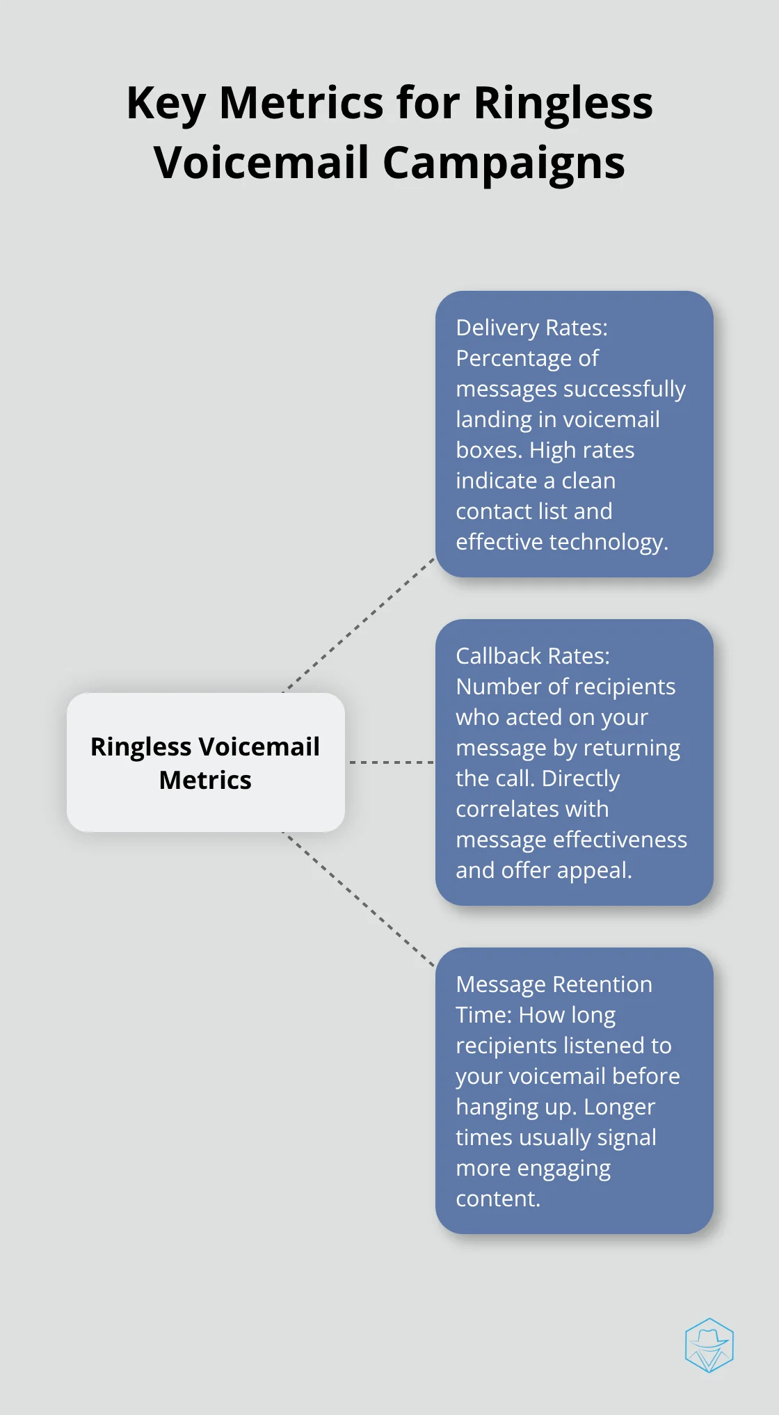 Hub and spoke chart showing three key metrics for ringless voicemail campaigns: Delivery Rates, Callback Rates, and Message Retention Time