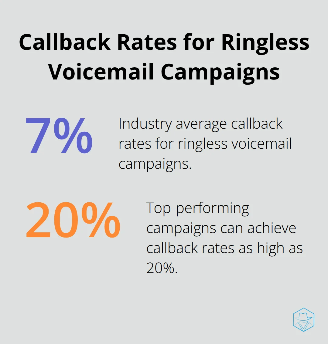 Percentage chart showing industry average callback rates of 5-7% and top-performing campaign rates of up to 20% for ringless voicemail campaigns - Ringless voicemail analytics