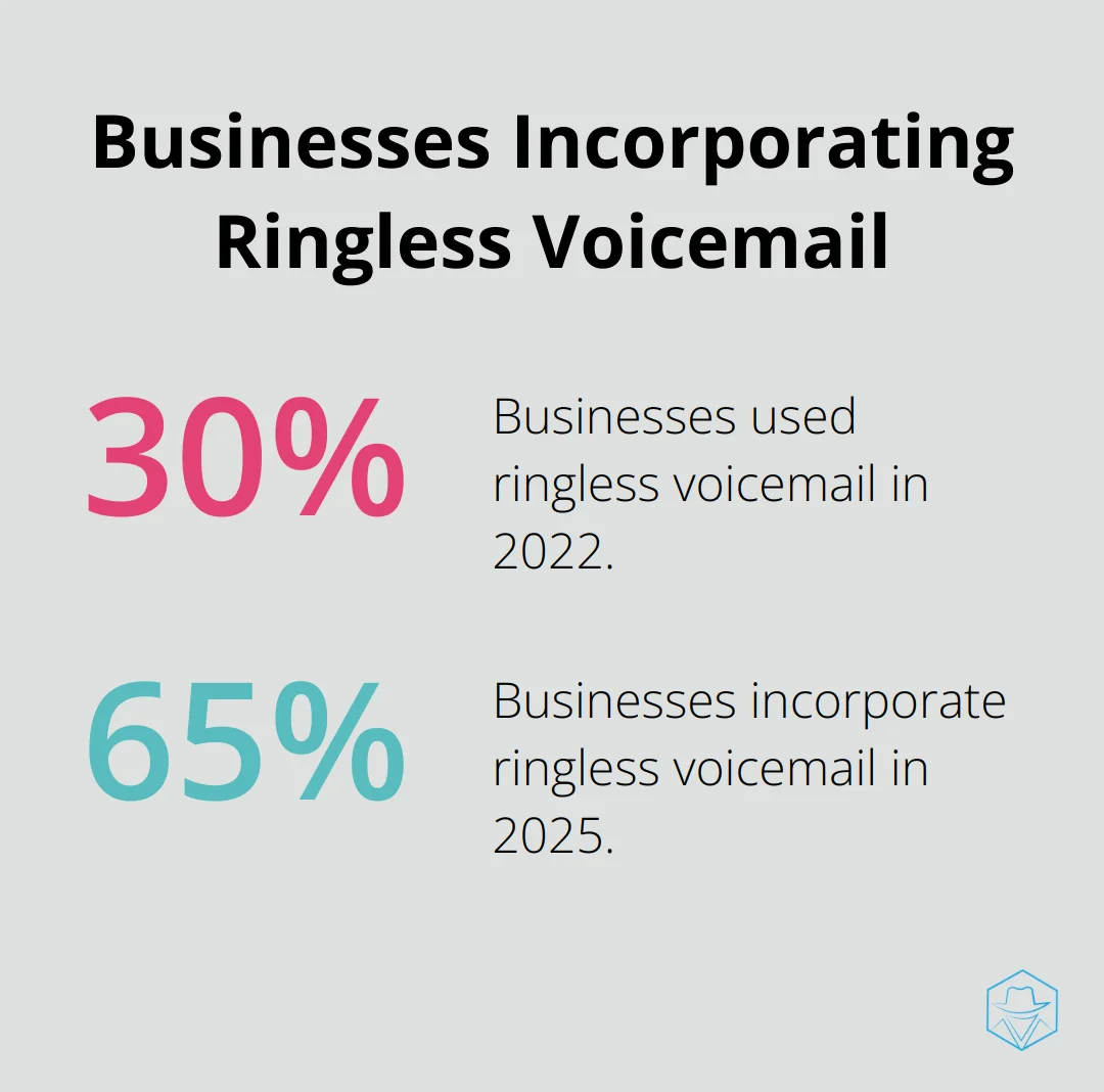 Chart showing the increase in businesses using ringless voicemail from 30% in 2022 to 65% in 2025