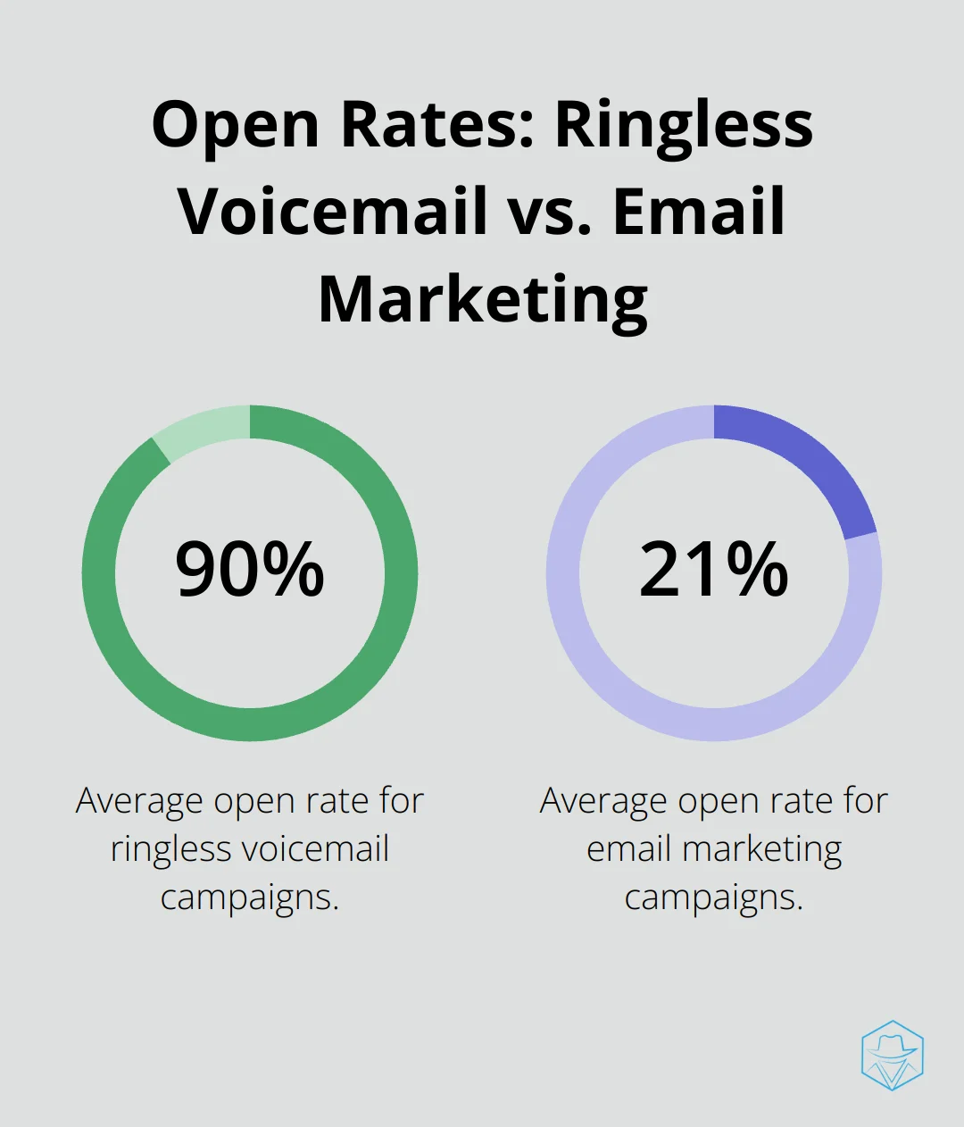 Chart comparing open rates of ringless voicemail (90%) and email marketing (21.5%)