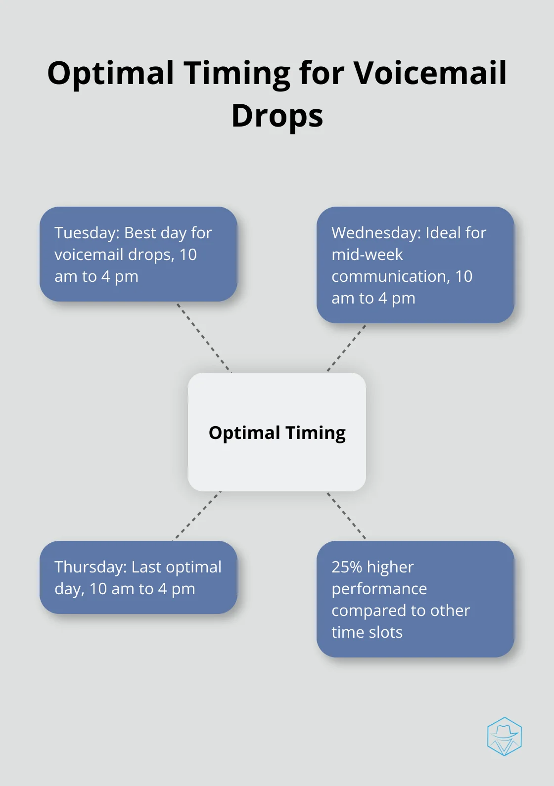 Hub and spoke chart showing optimal days and times for voicemail drops