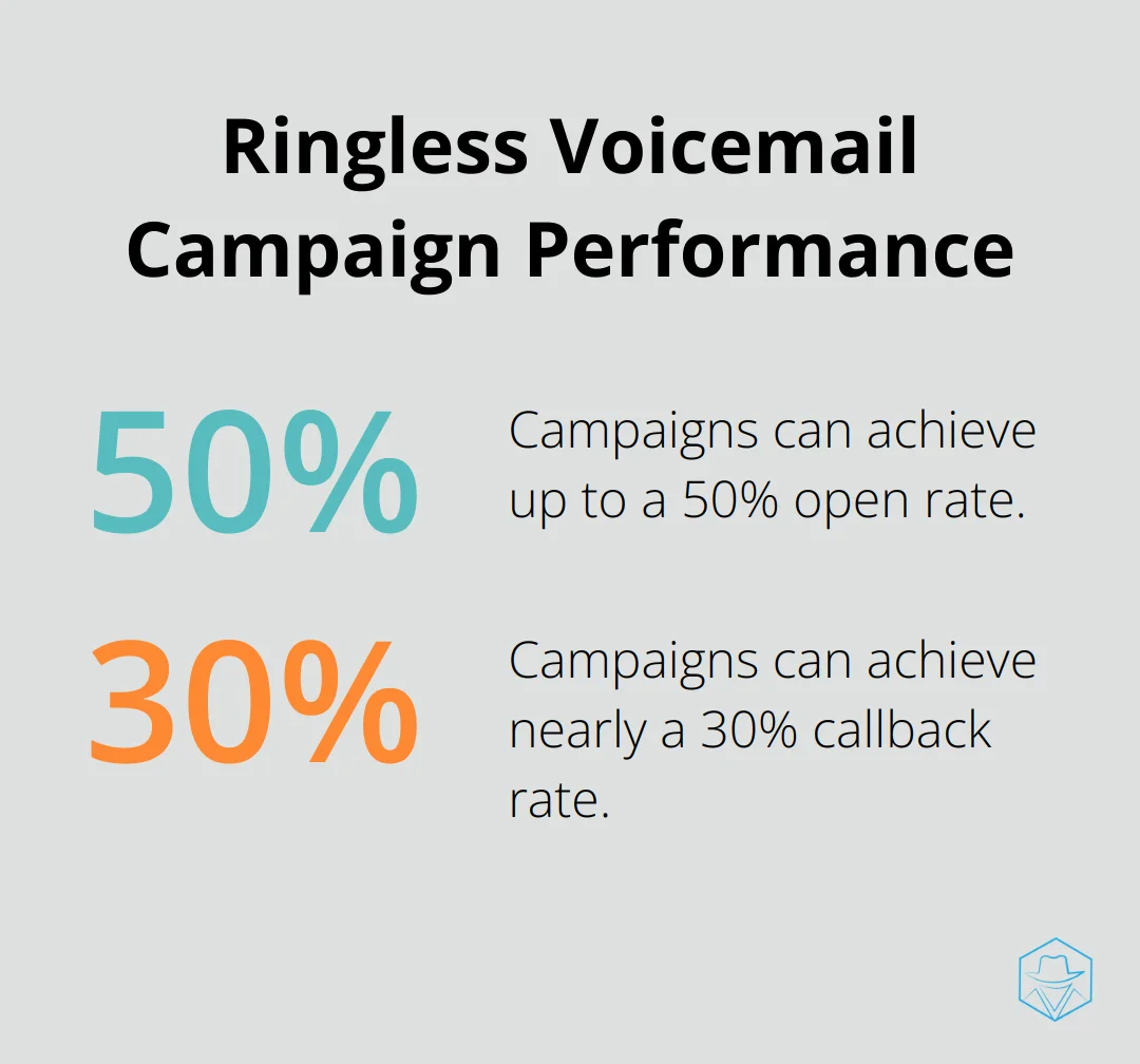 Chart showing ringless voicemail campaign performance with 50% open rate and 30% callback rate - ringless voicemail marketing