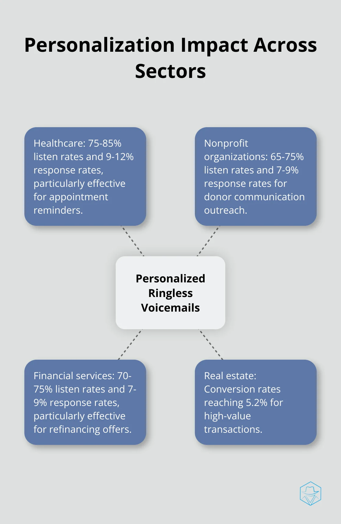 Hub and spoke chart showing the impact of personalized ringless voicemails in different sectors