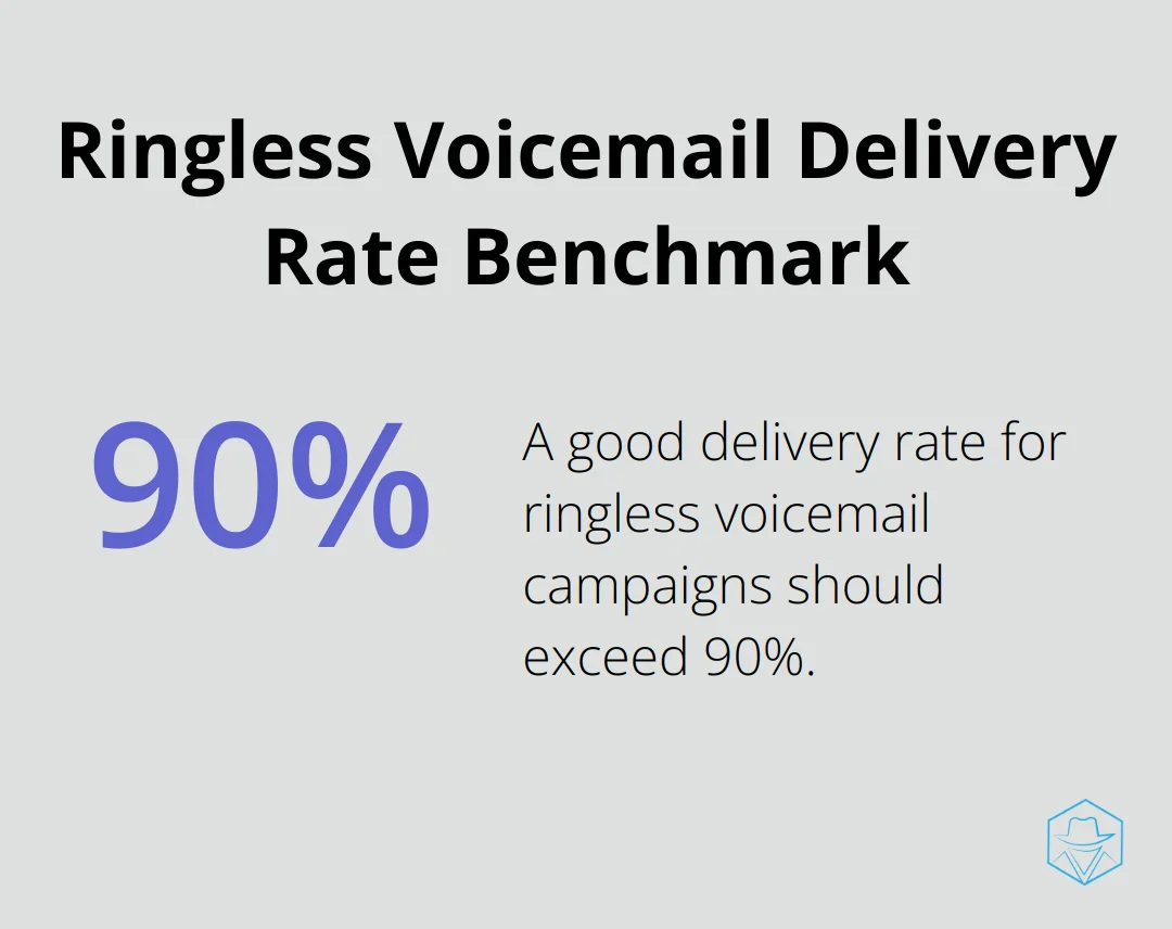 Infographic showing the industry standard for a good delivery rate in ringless voicemail campaigns, which should exceed 90%. - Ringless voicemail metrics