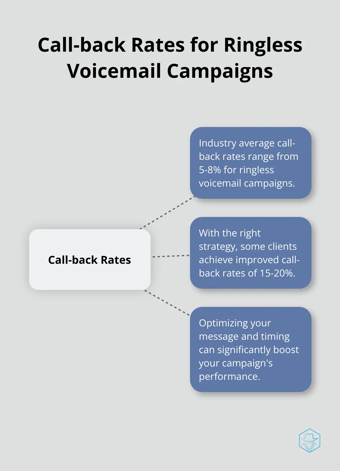 Hub and spoke chart showing industry average call-back rates of 5-8% and potential improved rates of 15-20% with the right strategy.