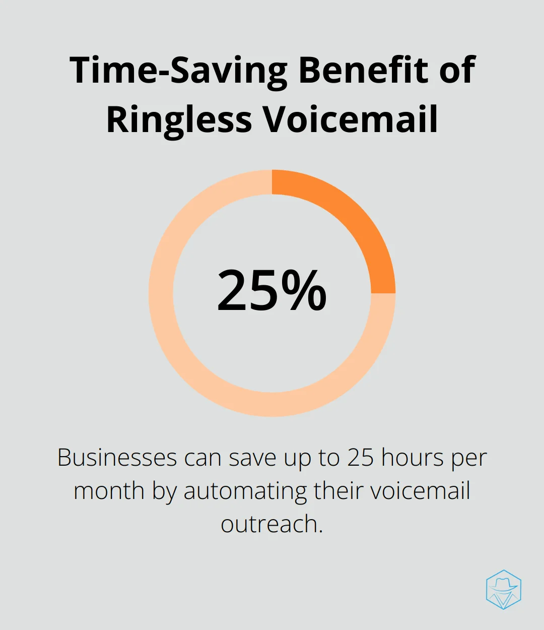 Chart showing that businesses can save up to 25 hours per month by automating voicemail outreach - ringless voicemail providers