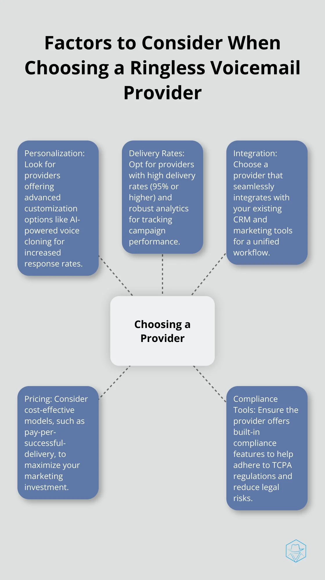 Hub and spoke chart showing five key factors to consider when selecting a ringless voicemail service: personalization, delivery rates, integration, pricing, and compliance tools