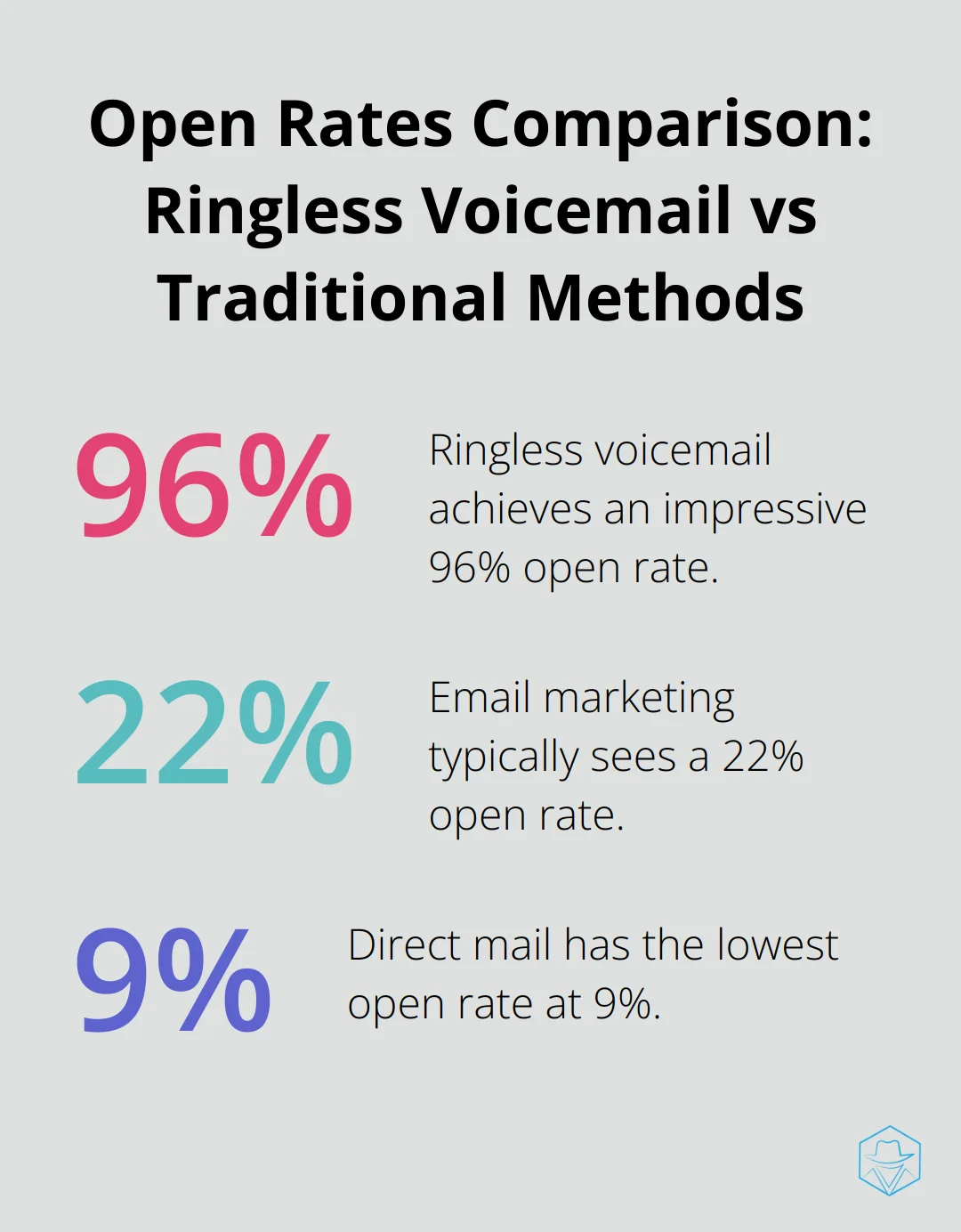 Bar chart comparing open rates: Ringless Voicemail 96%, Email 22%, Direct Mail 9%