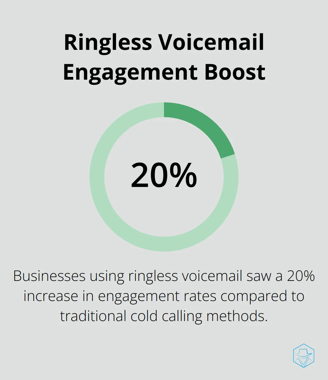 Chart showing 20% increase in engagement rates for businesses using ringless voicemail compared to traditional cold calling