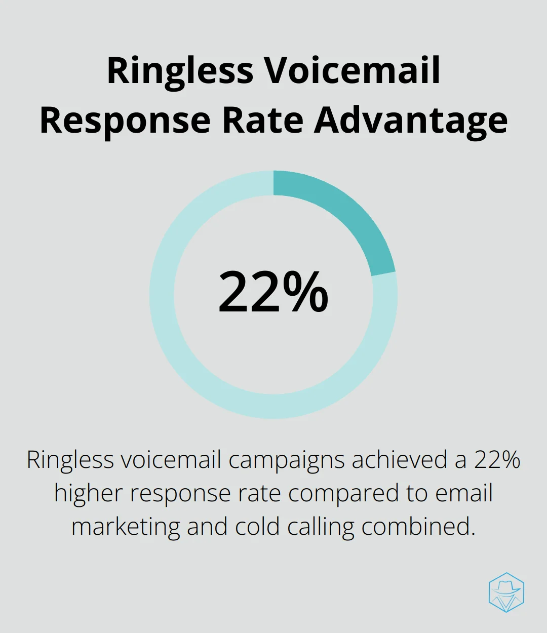 Chart illustrating 22% higher response rate for ringless voicemail campaigns compared to email marketing and cold calling combined - Ringless voicemail strategy