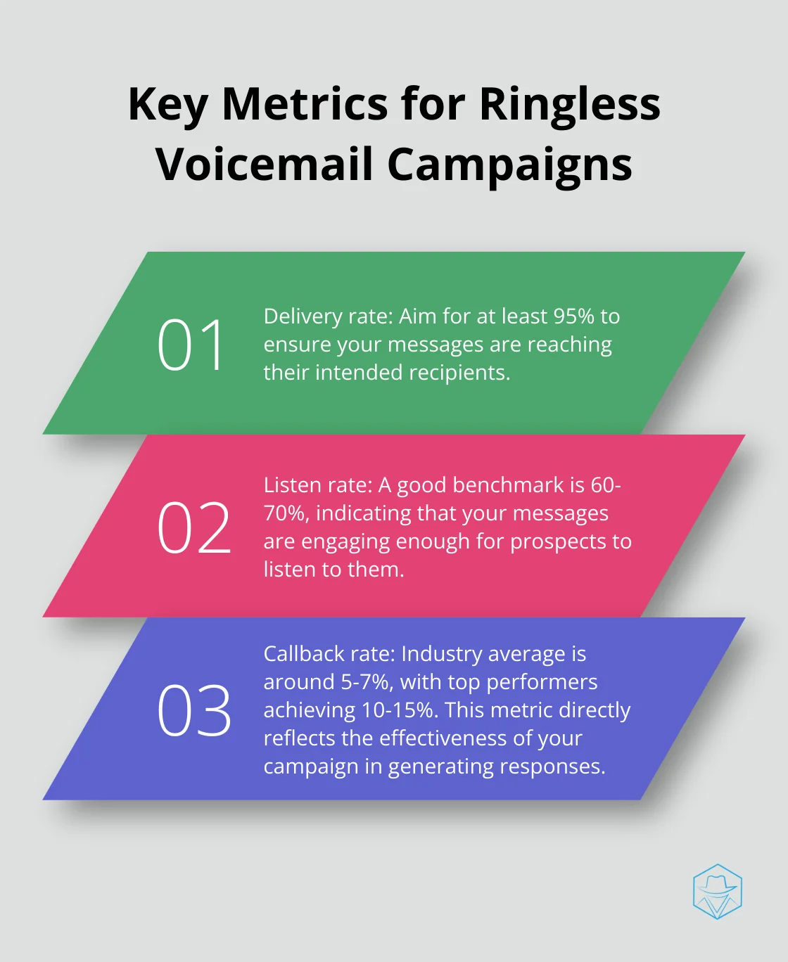 Ordered list chart showing four key metrics to track for ringless voicemail campaigns: delivery rate, listen rate, callback rate, and conversion rate - Ringless voicemail strategy