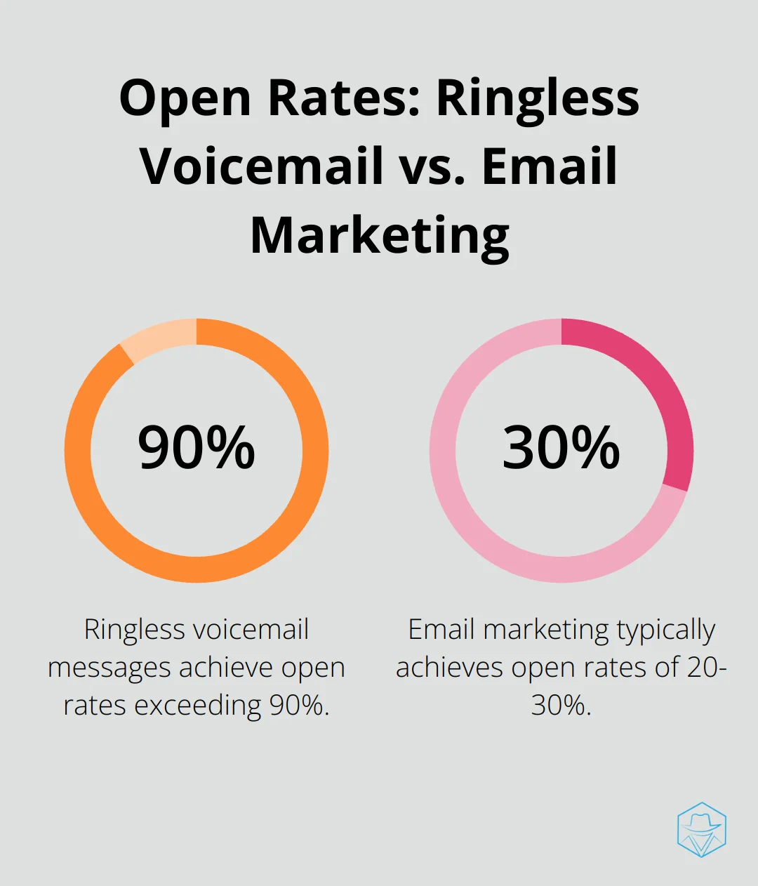 Chart comparing open rates of ringless voicemail (over 90%) to typical email marketing (20-30%) - ringless voicemail twilio