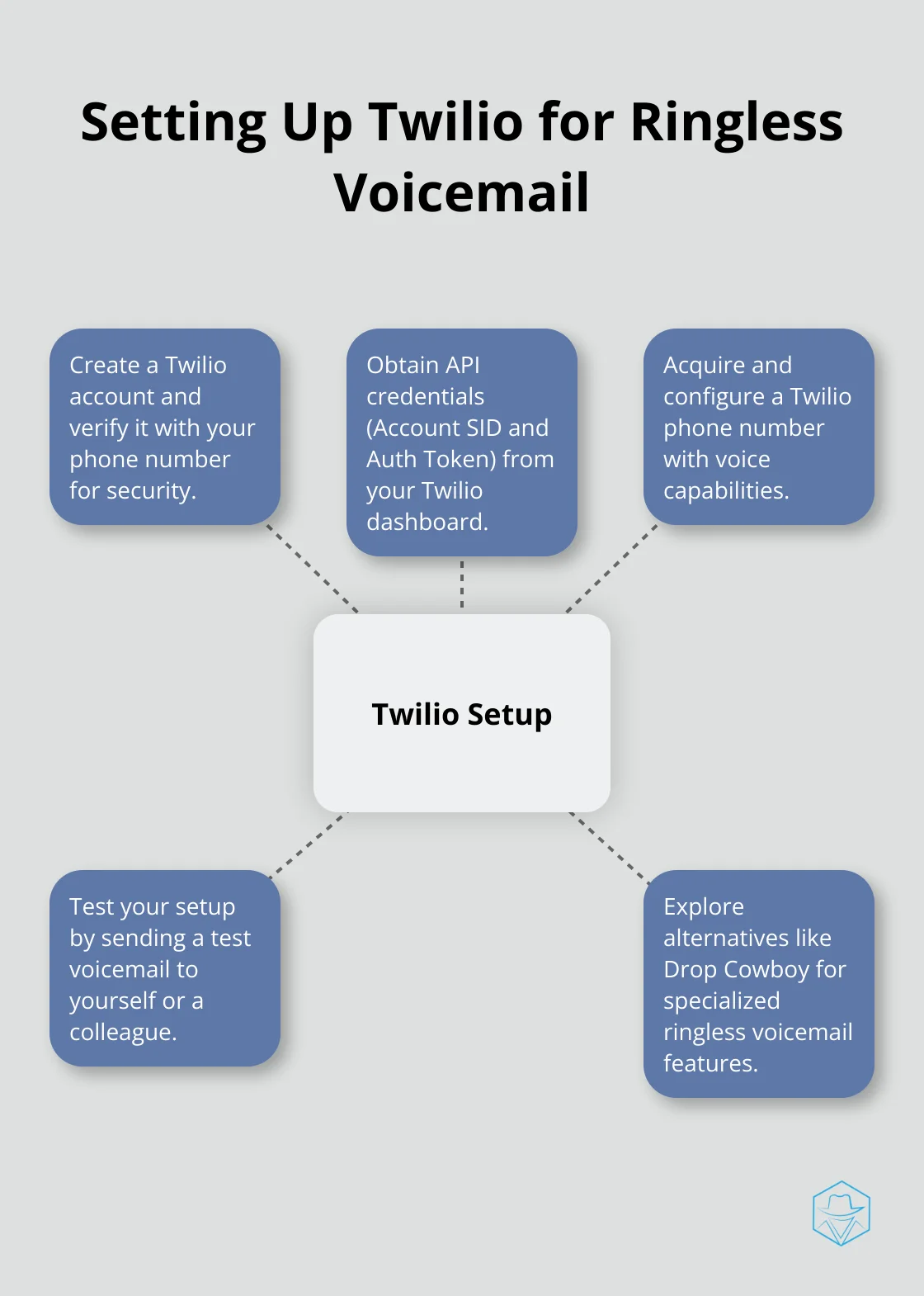 Hub and spoke chart showing key steps for setting up Twilio for ringless voicemail