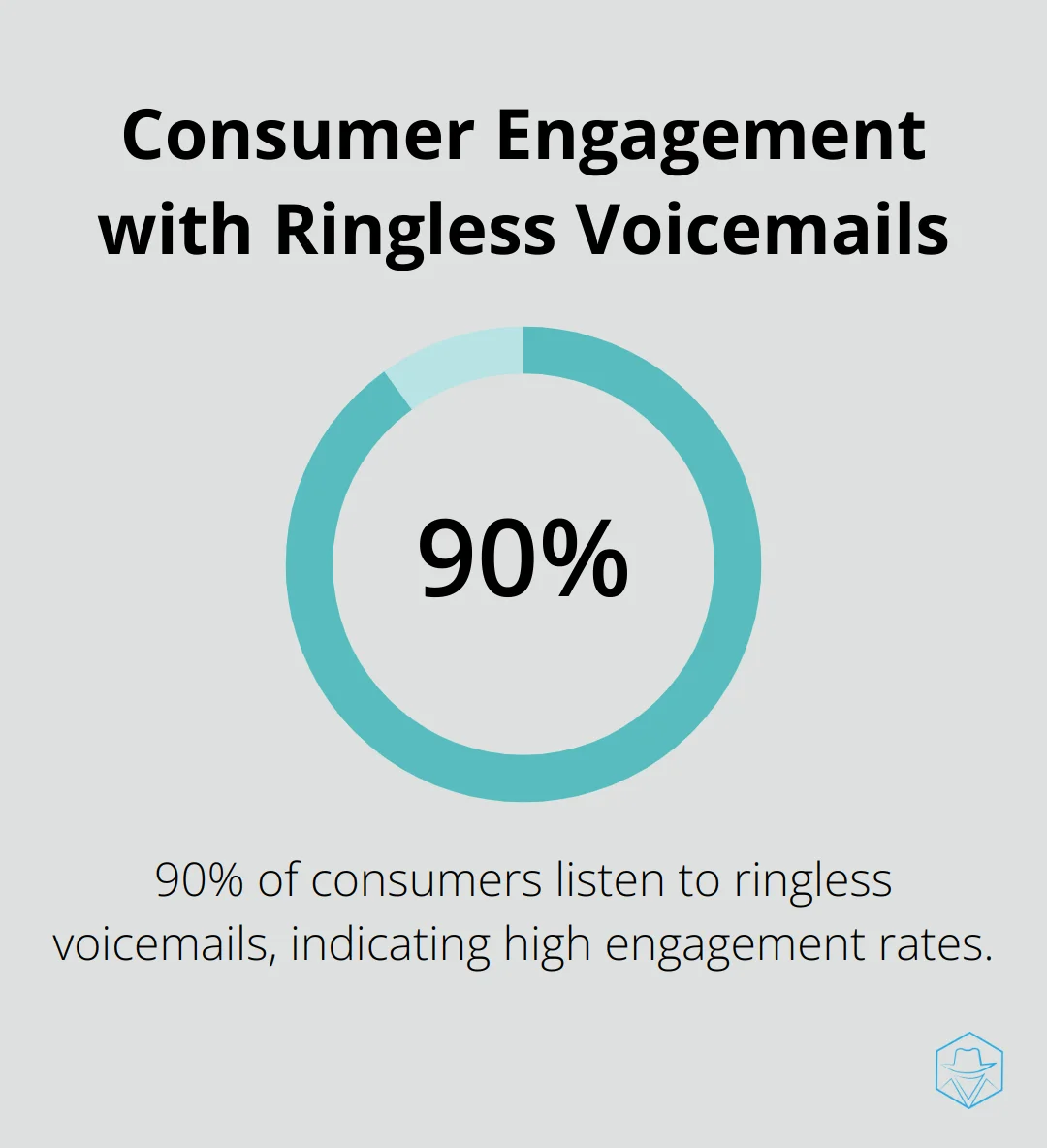 Pie chart showing 90% of consumers listen to ringless voicemails