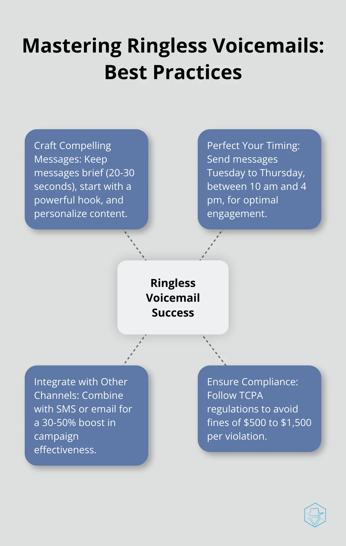 Hub and spoke chart illustrating best practices for mastering ringless voicemails