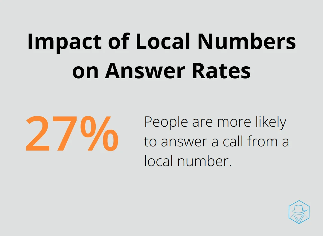 Chart showing 27% of people are more likely to answer a local number