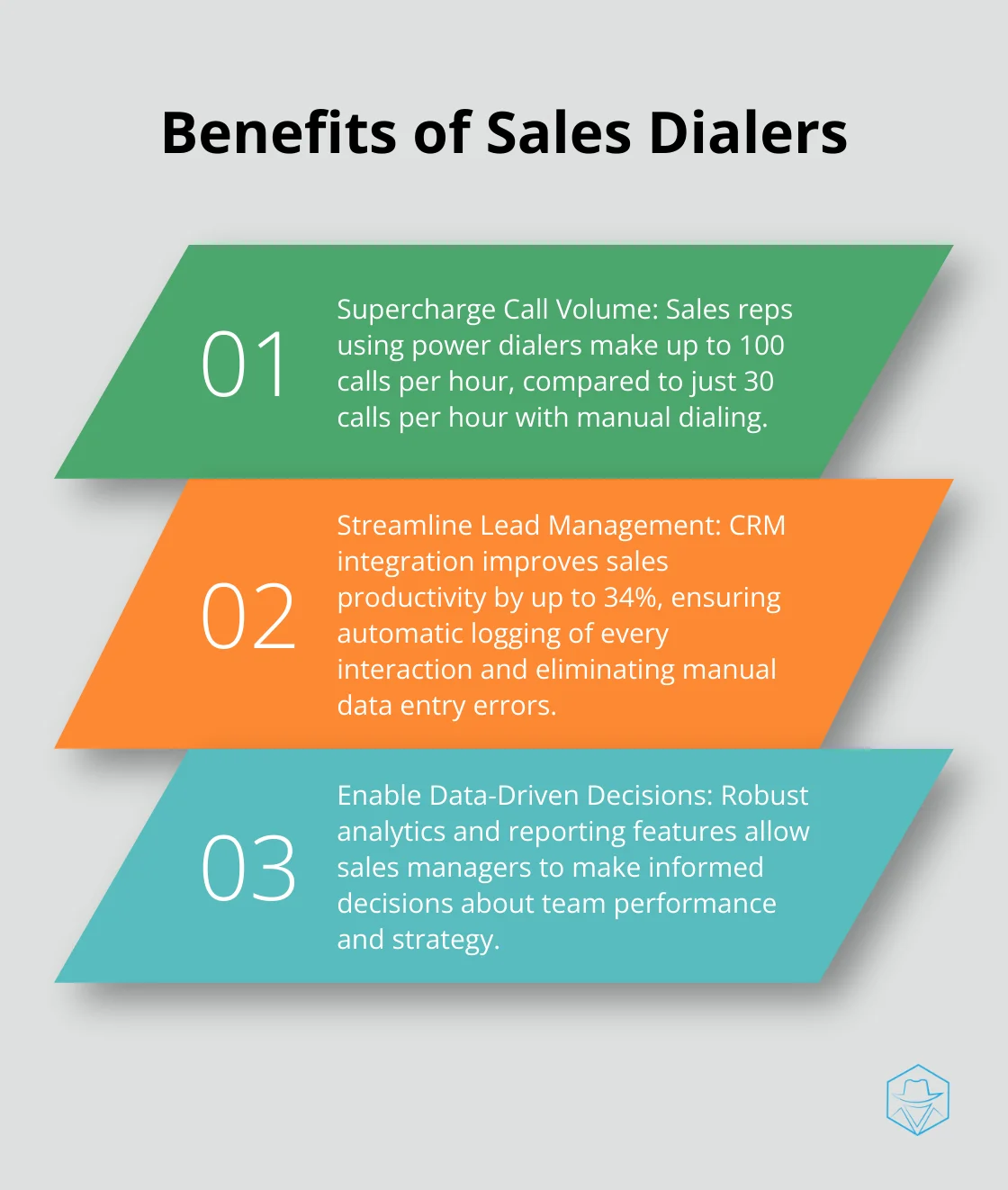 Ordered list chart showing three key benefits of sales dialers: increased call volume, streamlined lead management, and data-driven decisions